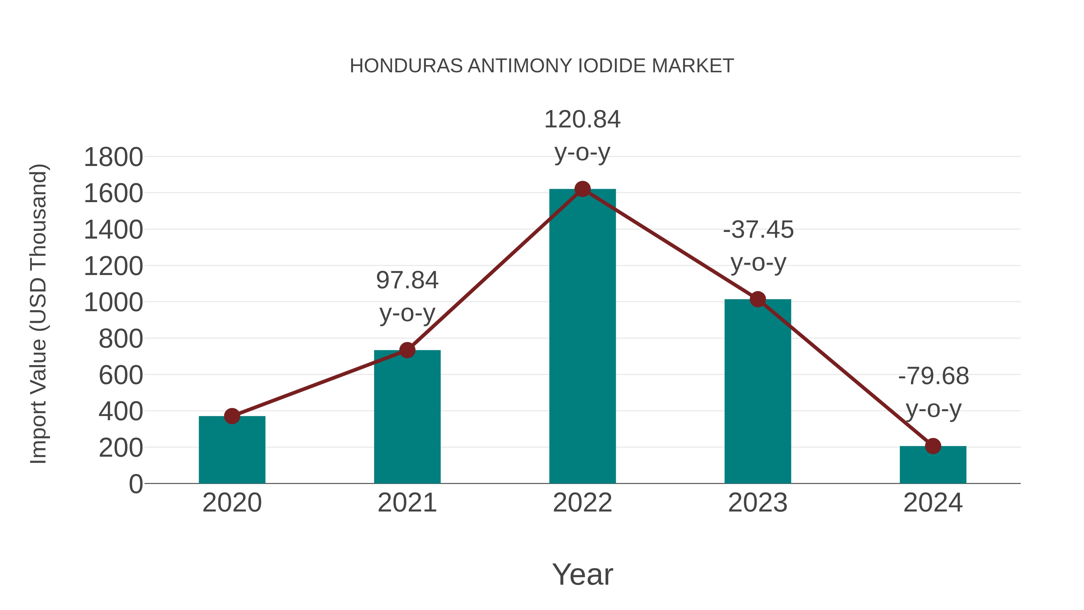  Honduras Antimony Iodide Market: Import Trend Analysis