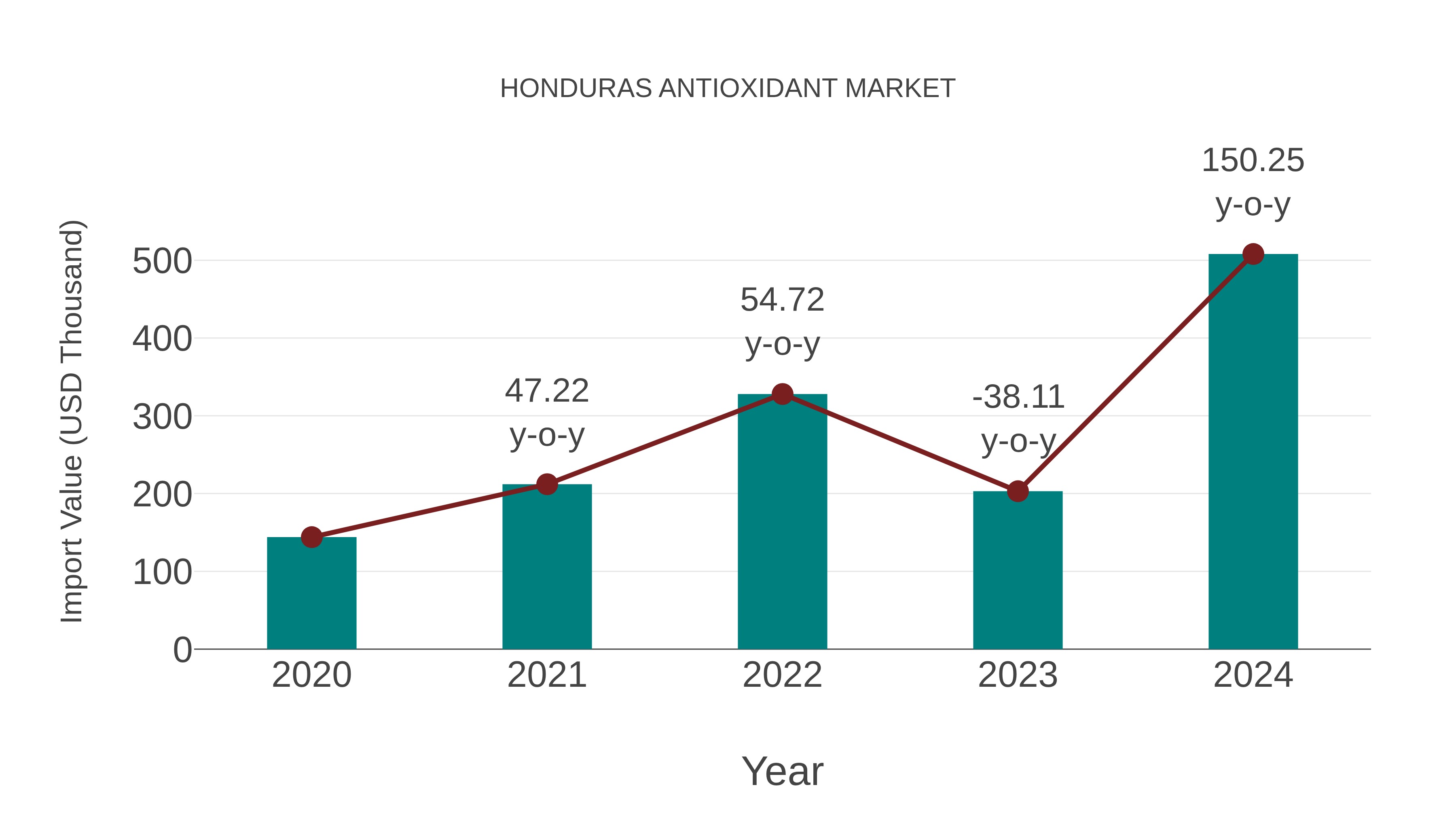 Honduras Antioxidant Market: Import Trend Analysis