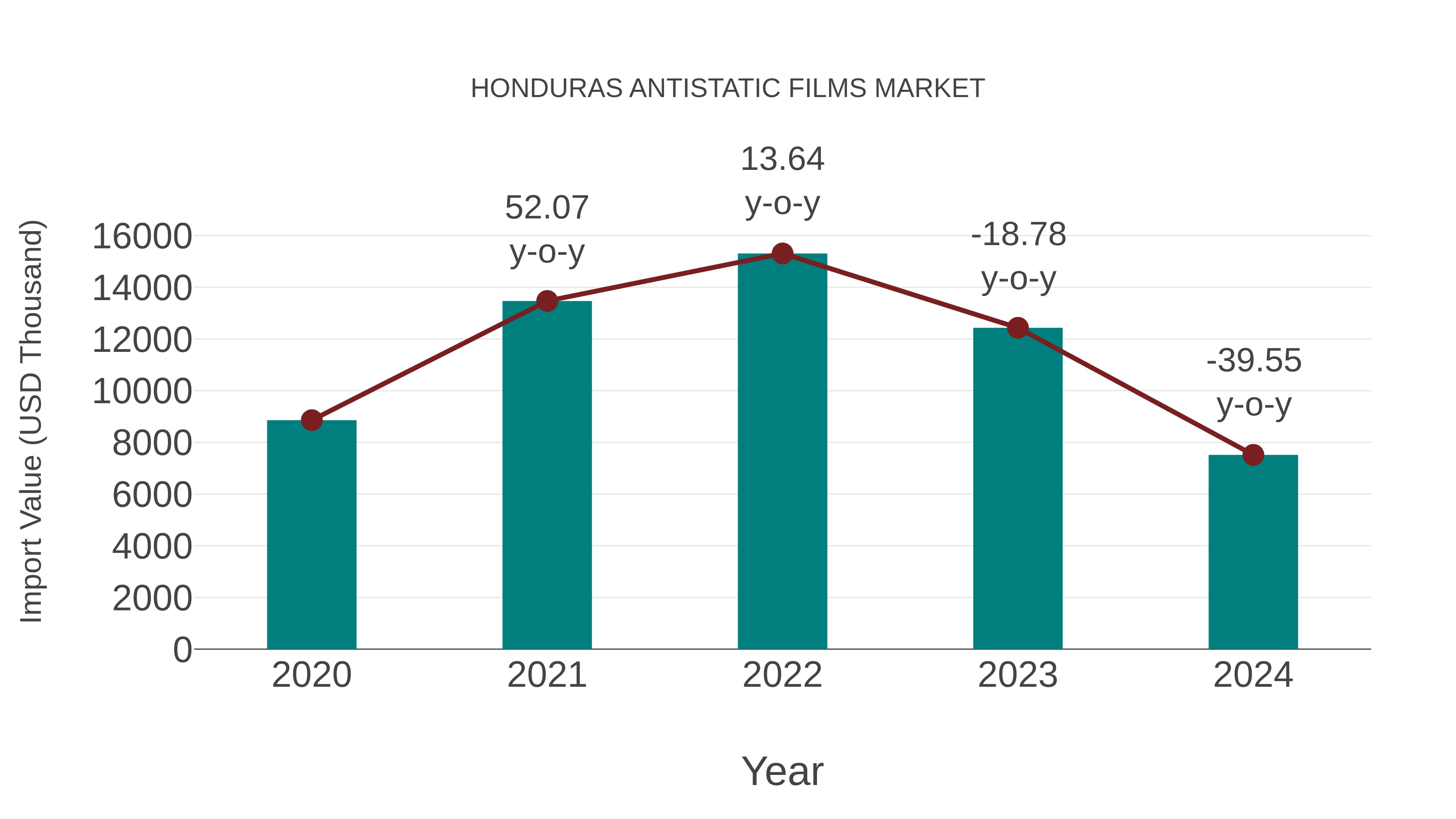  Honduras Antistatic Films Market: Import Trend Analysis