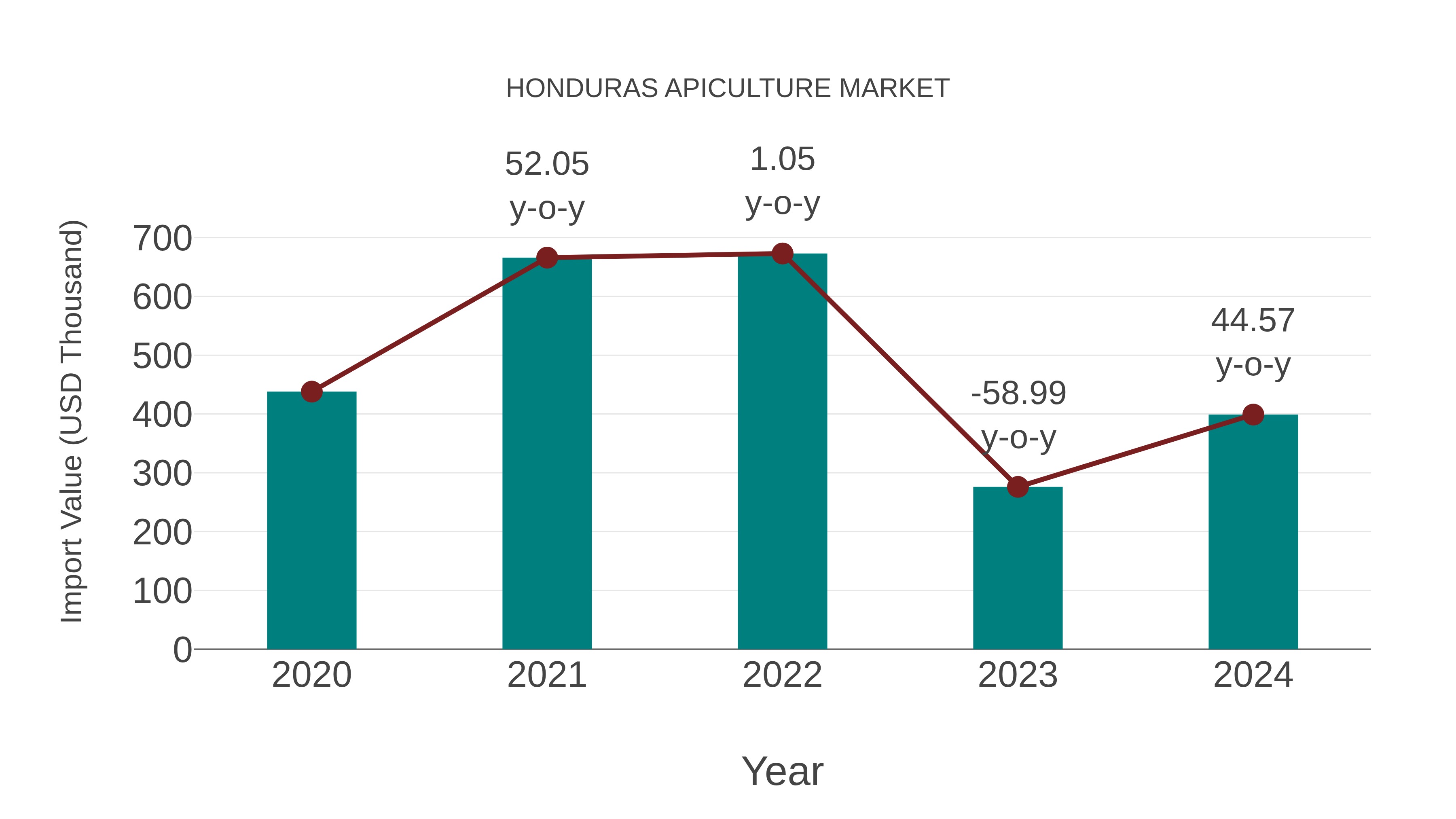  Honduras Apiculture Market: Import Trend Analysis