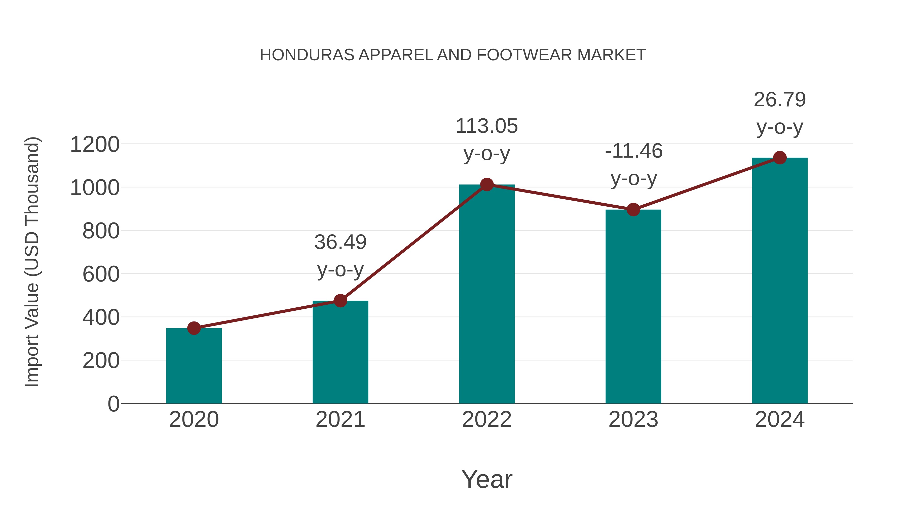 Honduras Apparel and Footwear Market: Import Trend Analysis