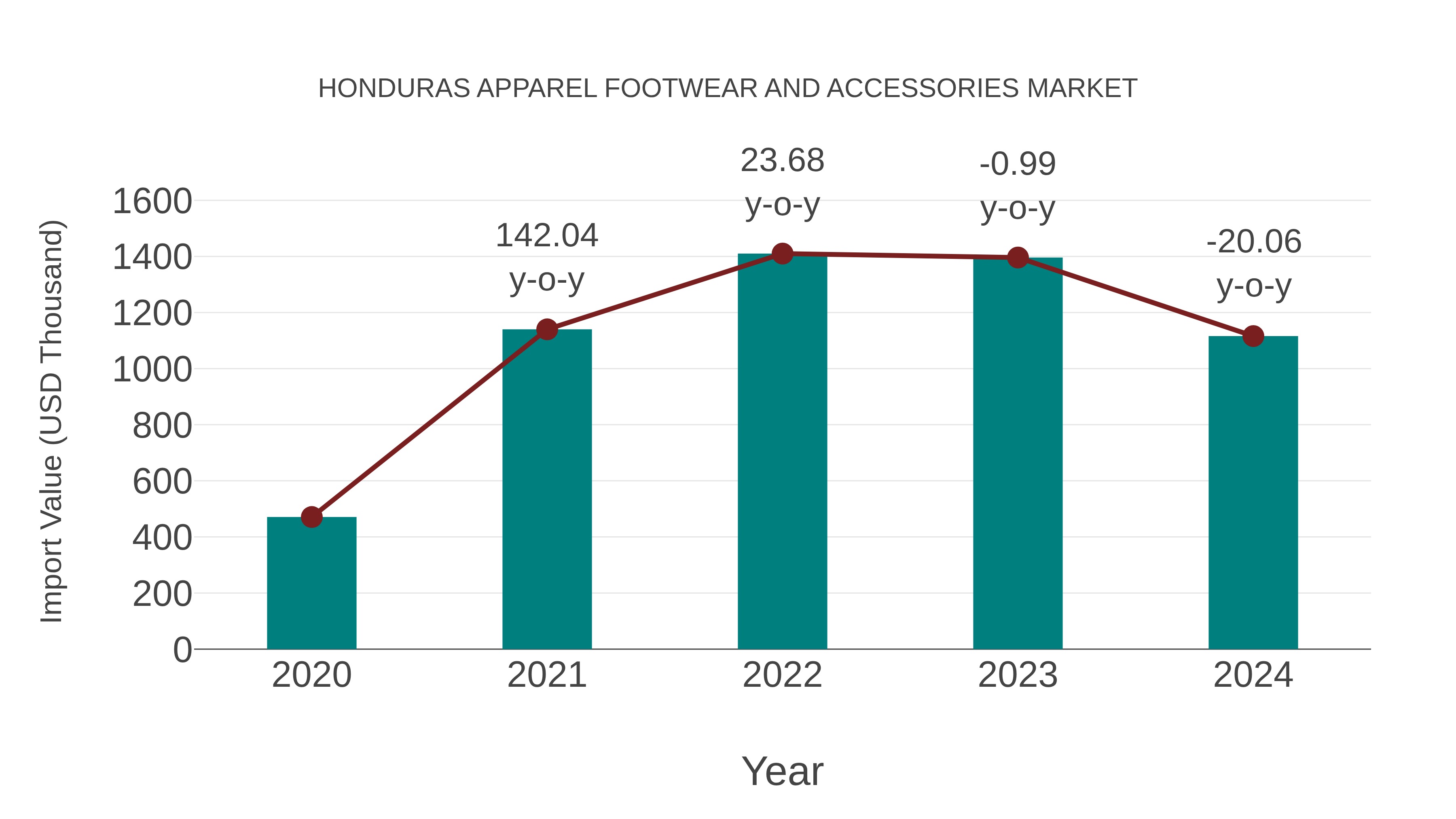 Honduras Apparel Footwear and Accessories Market: Import Trend Analysis
