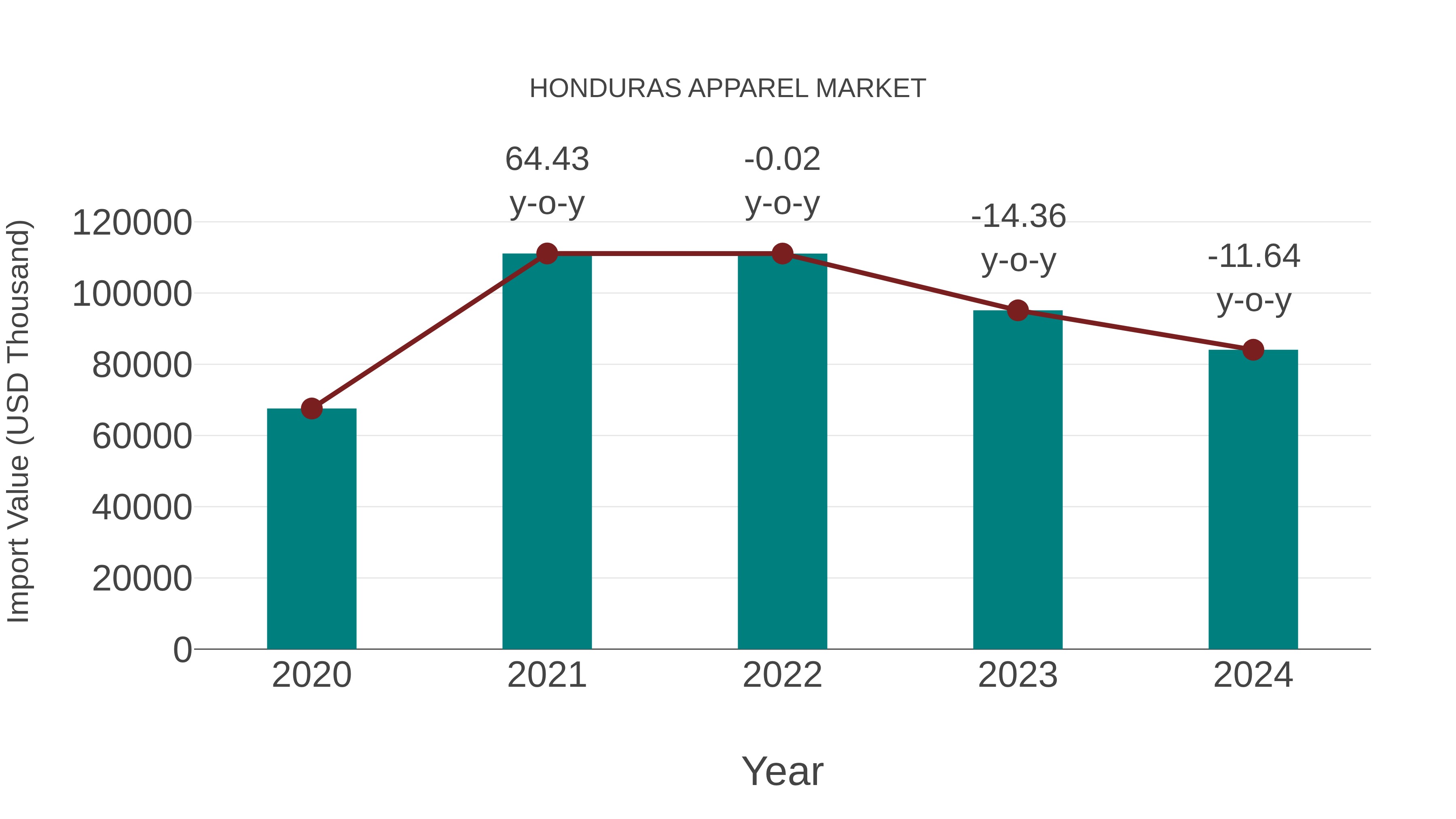  Honduras Apparel Market: Import Trend Analysis