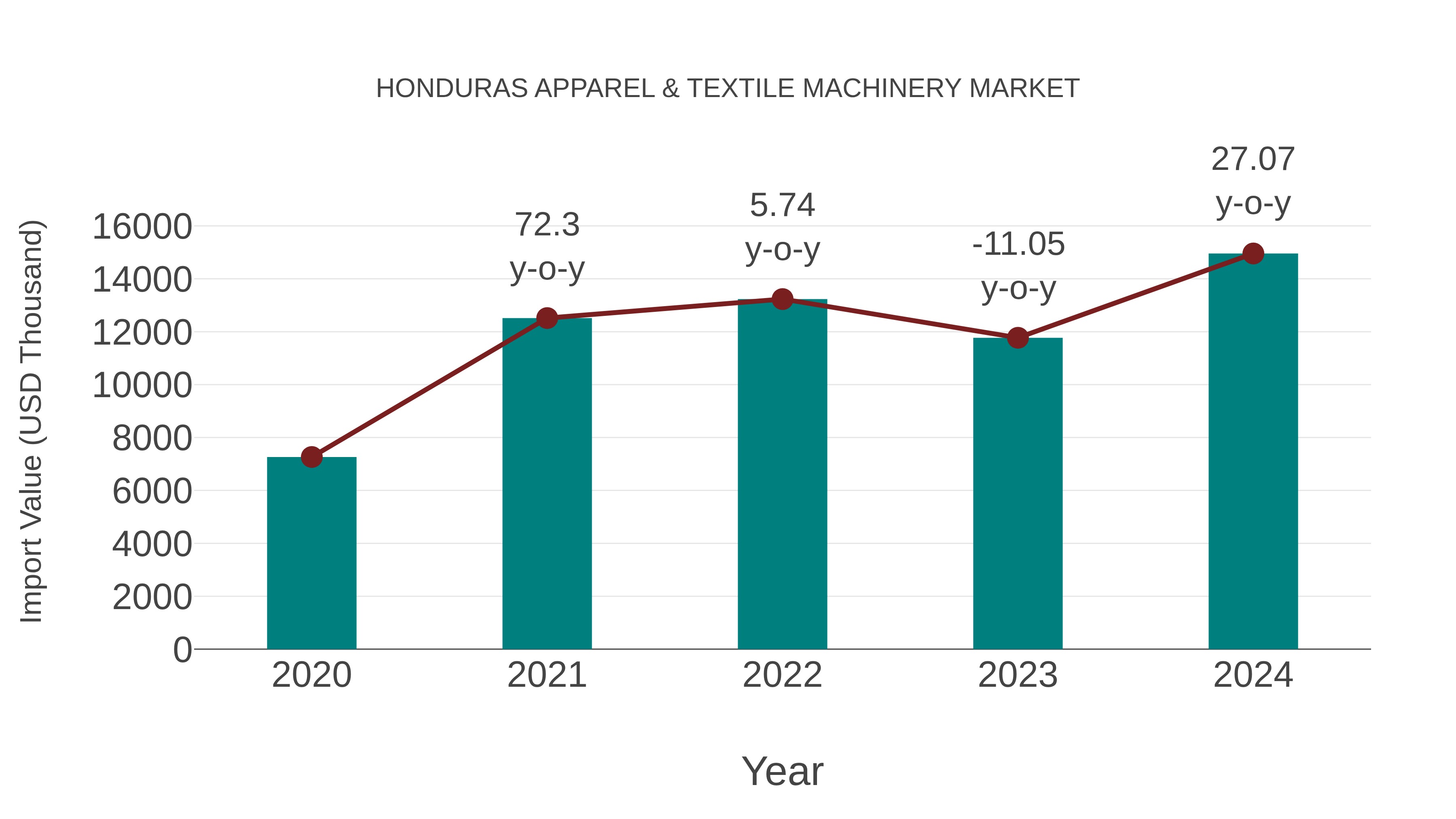  Honduras Apparel & Textile Machinery Market: Import Trend Analysis