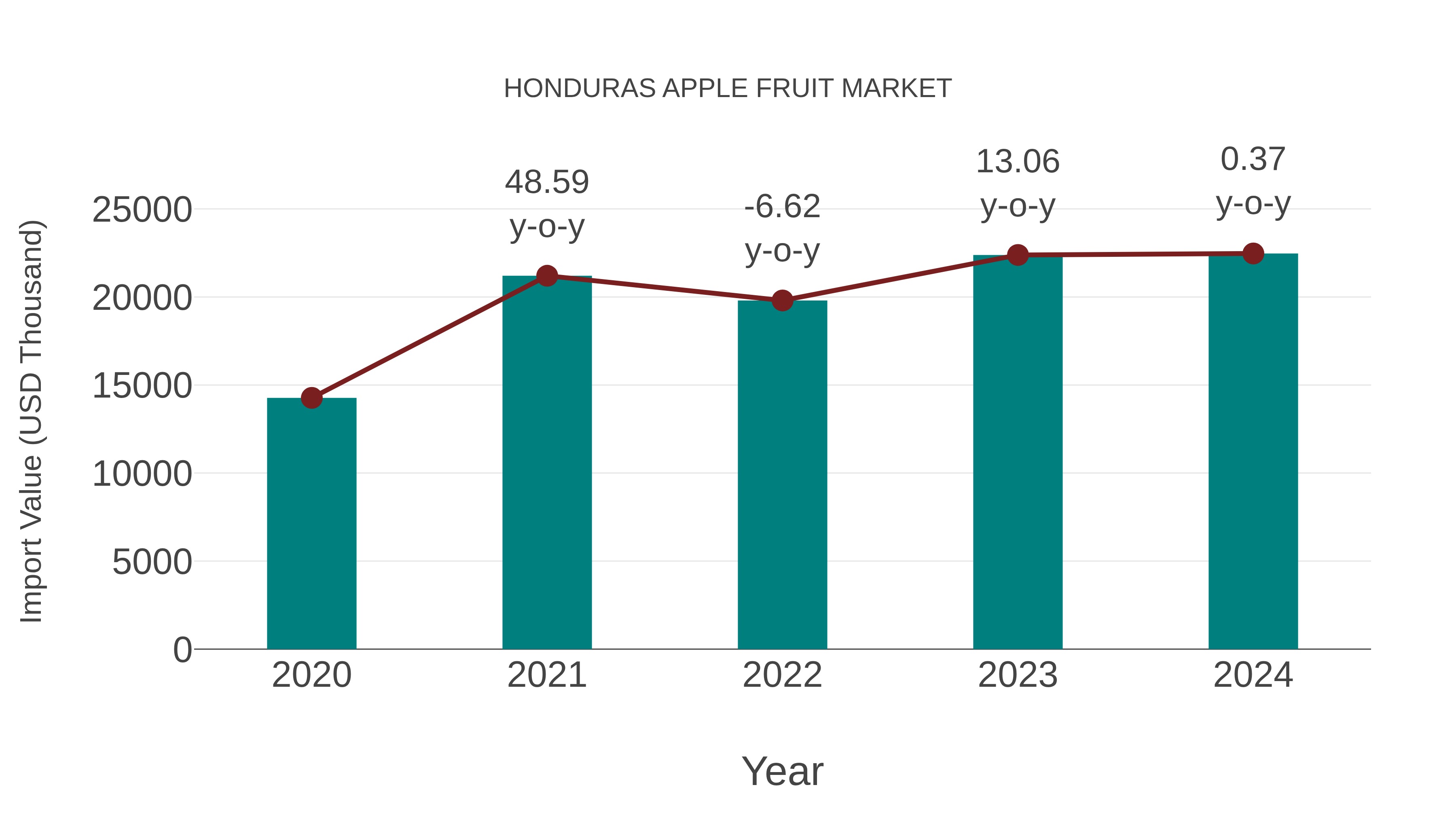 Honduras Apple Fruit Market: Import Trend Analysis