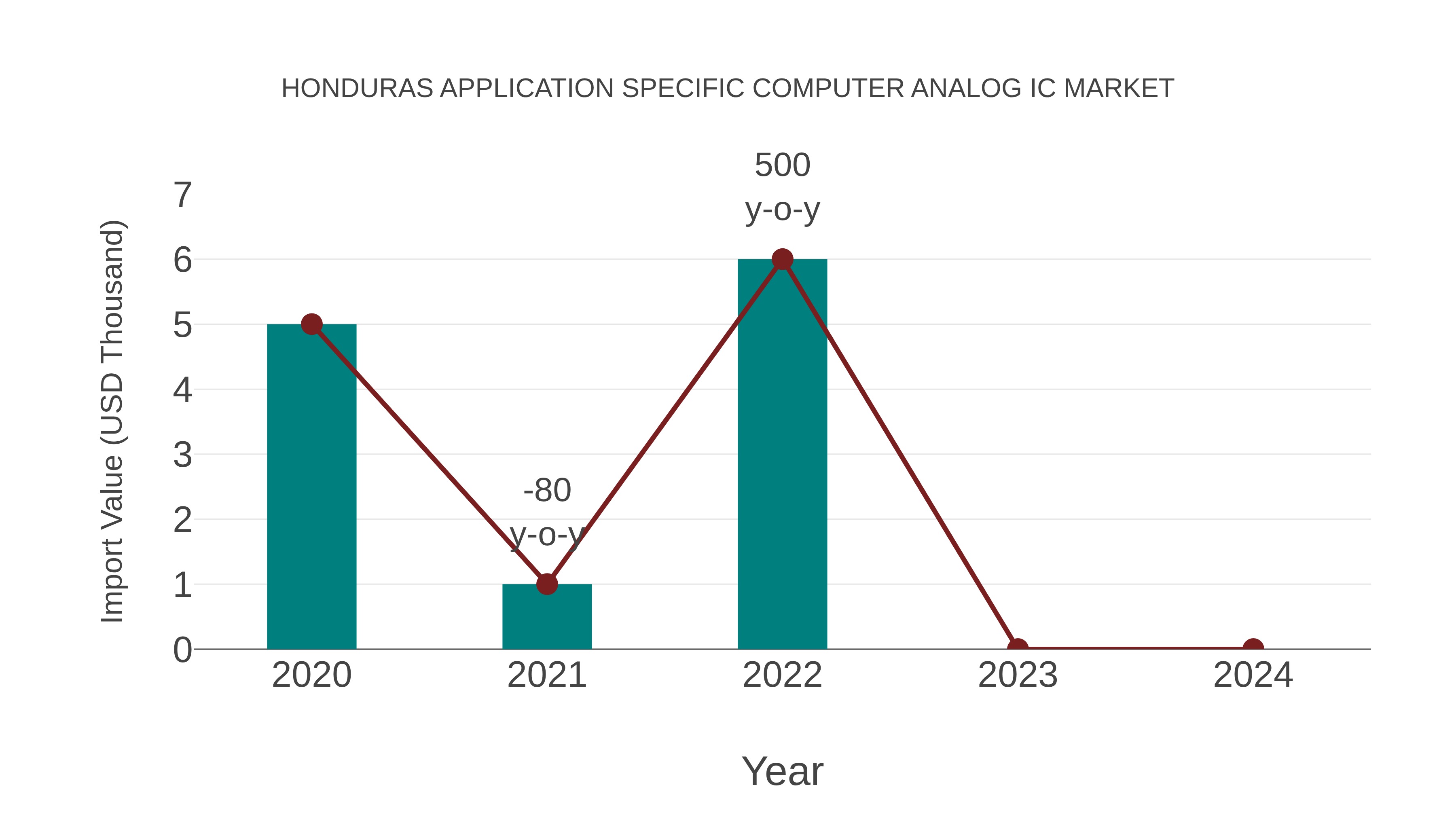  Honduras Application Specific Computer Analog Ic Market: Import Trend Analysis