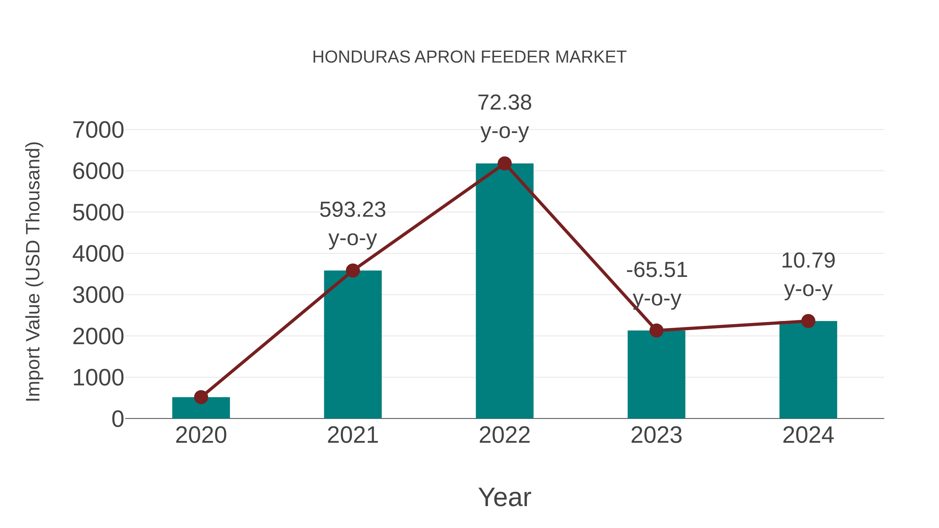  Honduras Apron Feeder Market: Import Trend Analysis