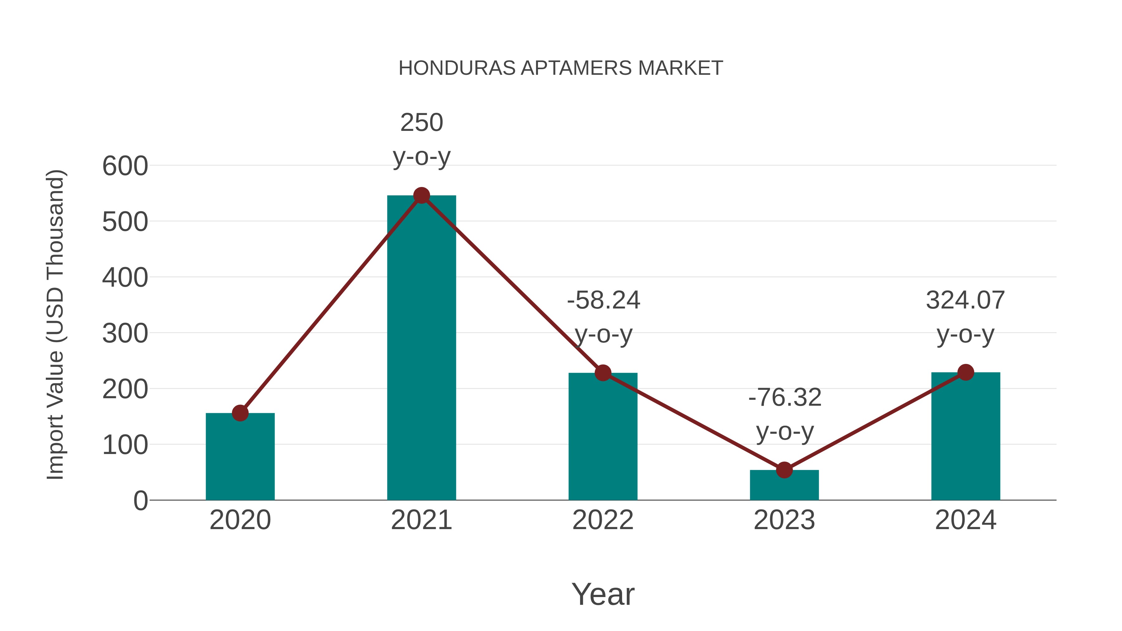 Honduras Aptamers Market: Import Trend Analysis
