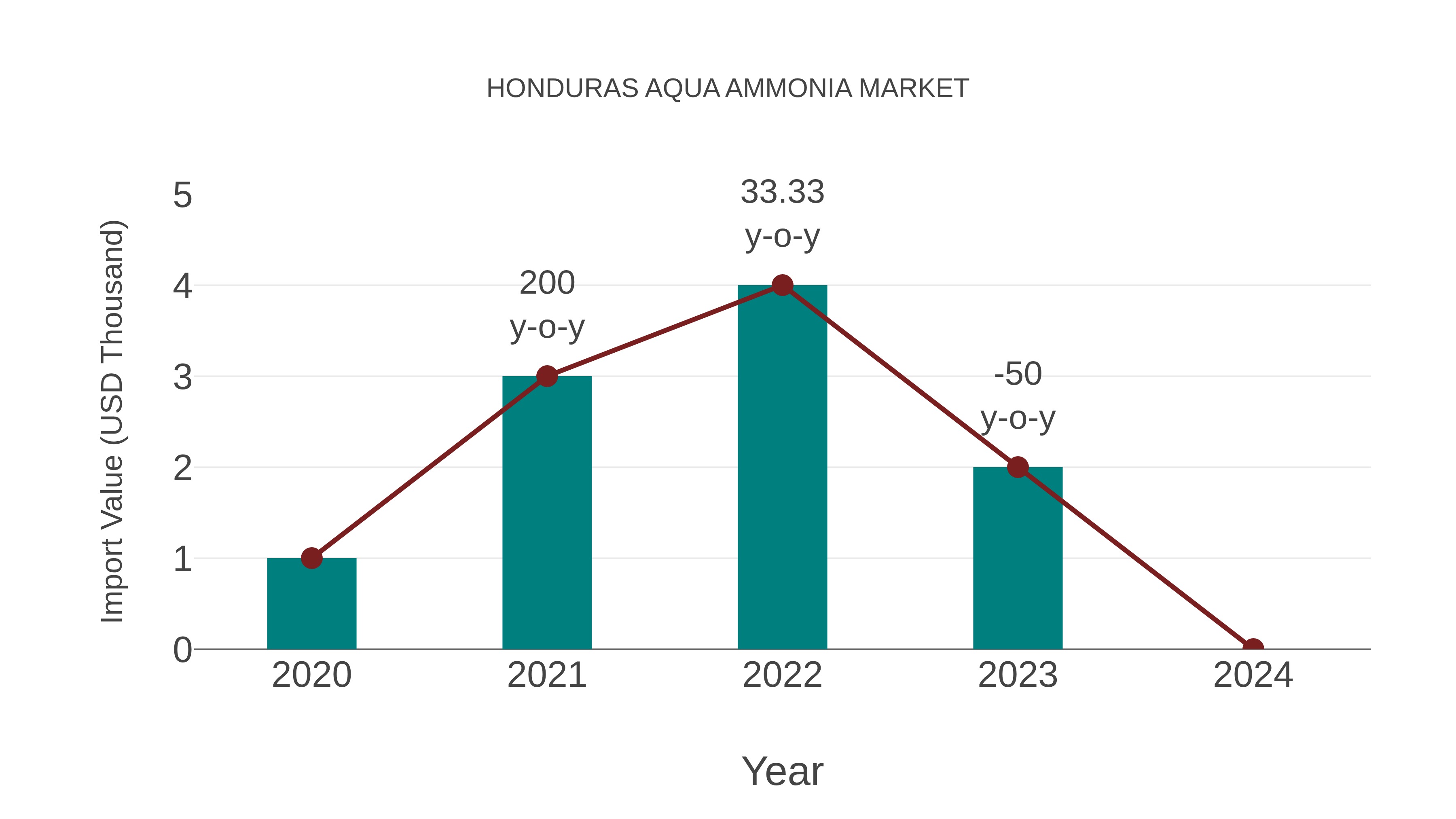 Honduras Aqua Ammonia Market: Import Trend Analysis