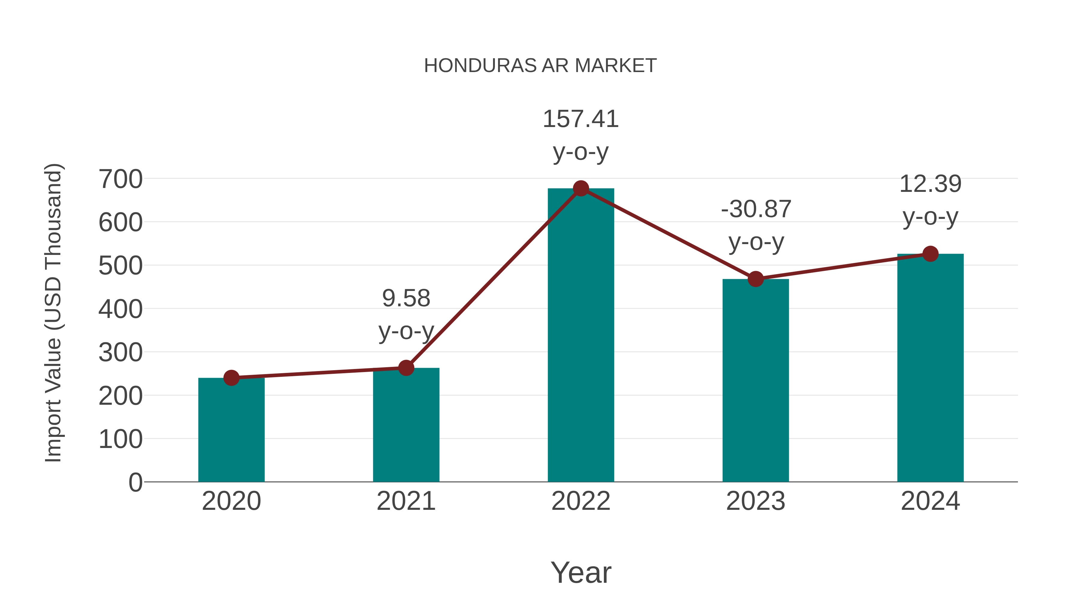  Honduras Ar Market: Import Trend Analysis