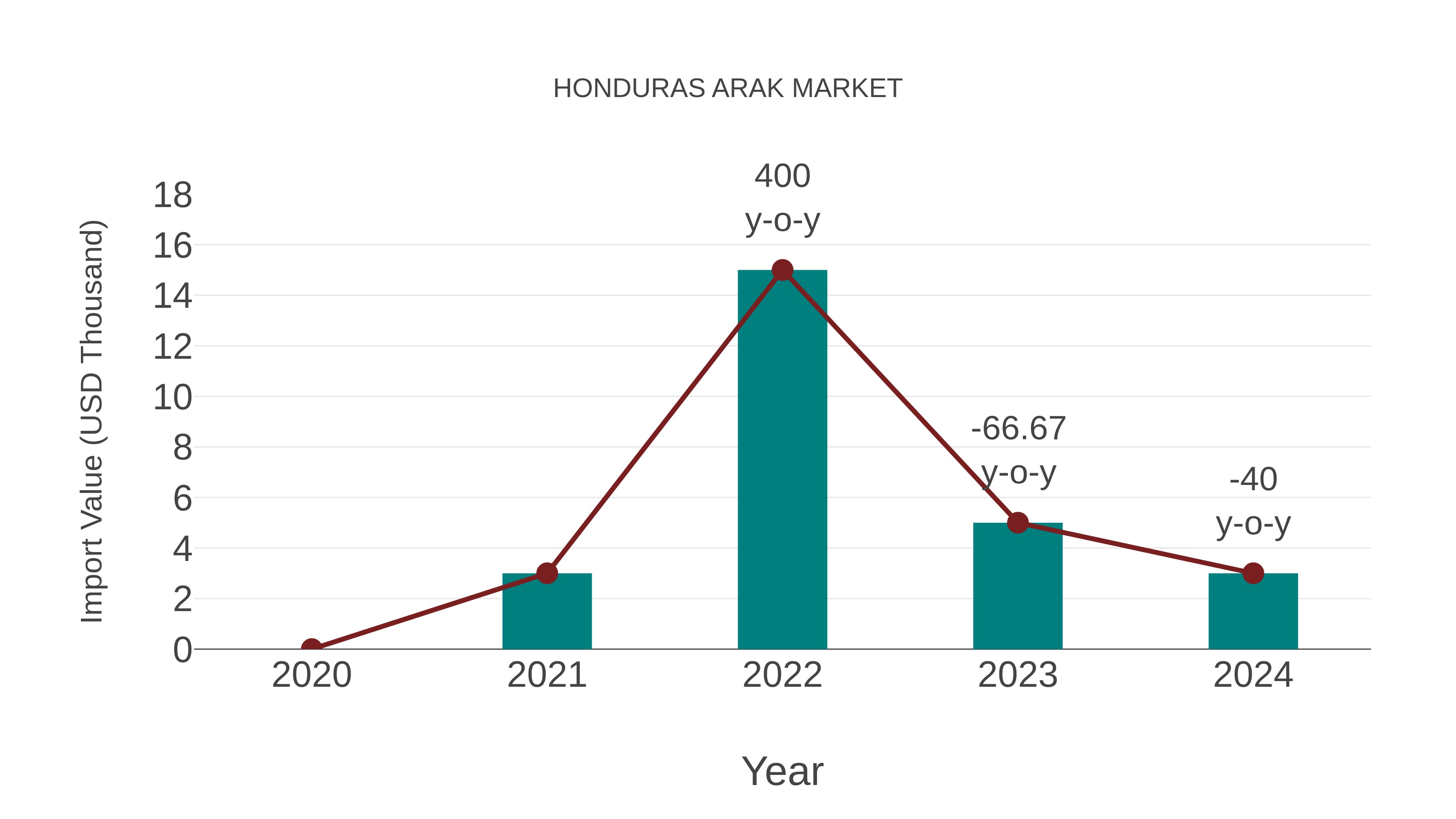  Honduras Arak Market: Import Trend Analysis