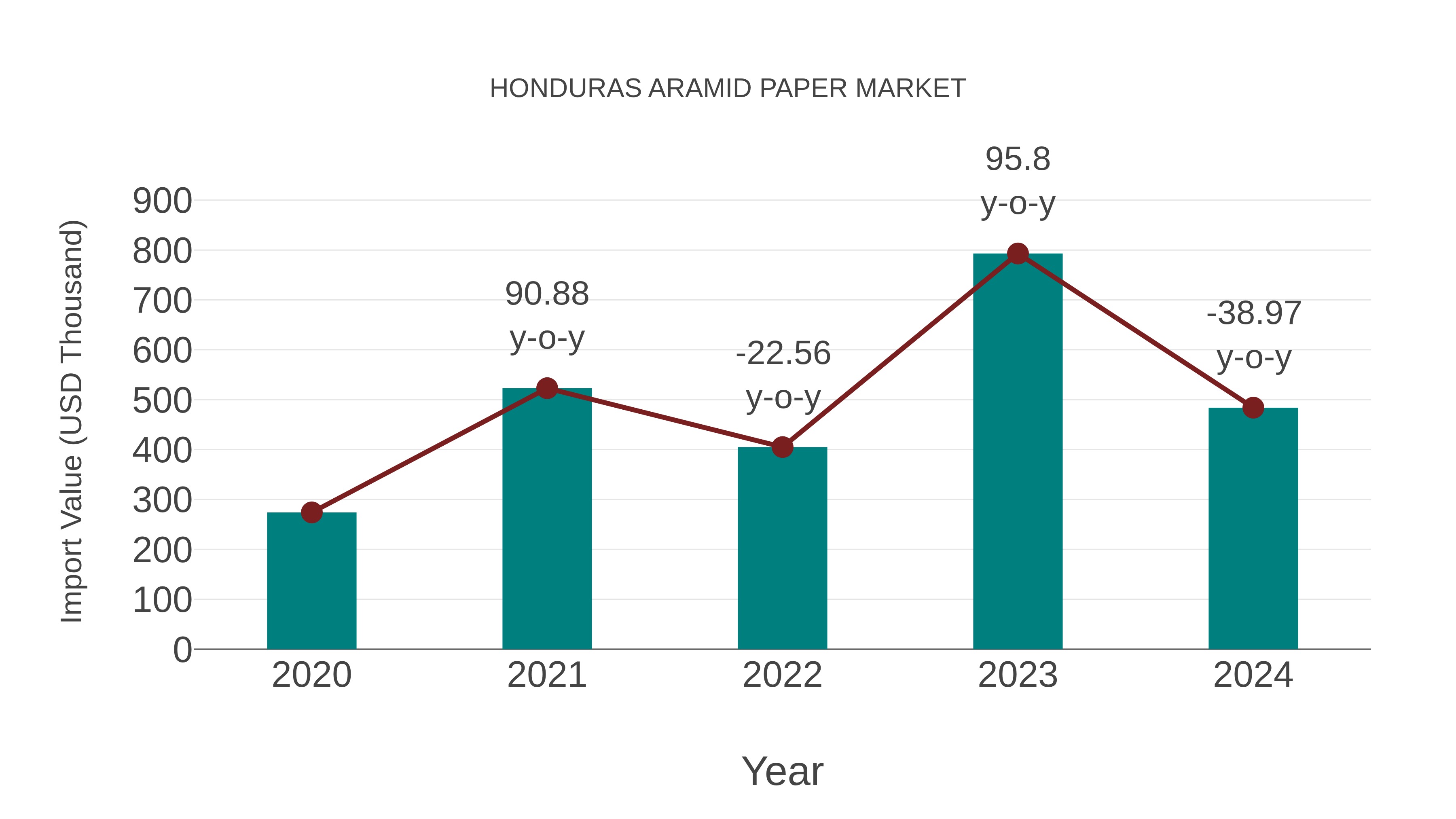  Honduras Aramid Paper Market: Import Trend Analysis