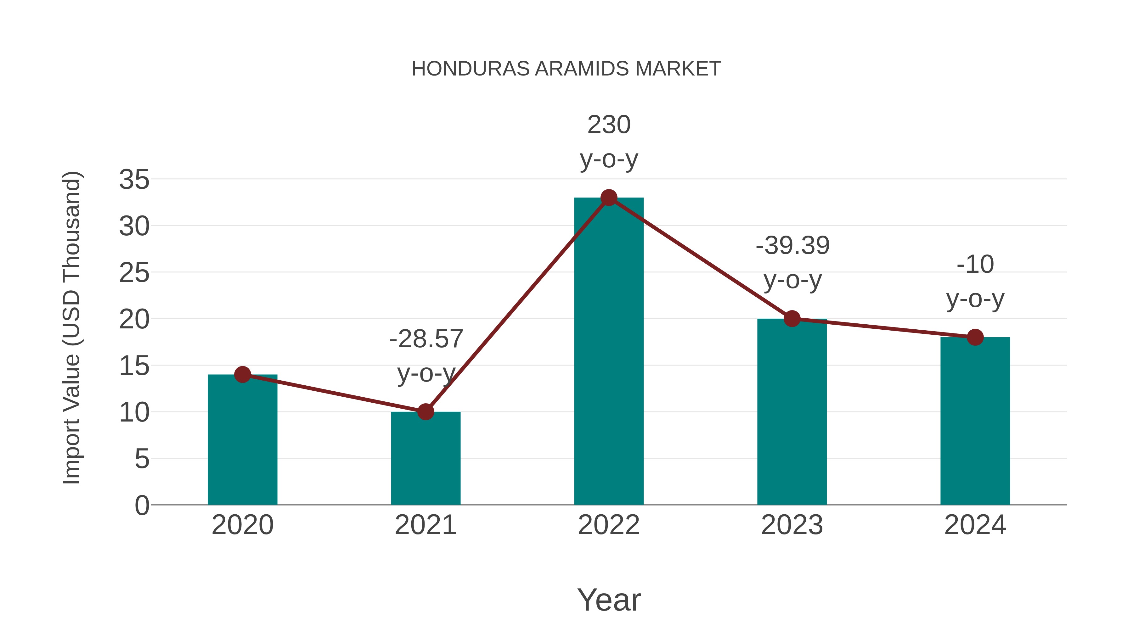  Honduras Aramids Market: Import Trend Analysis