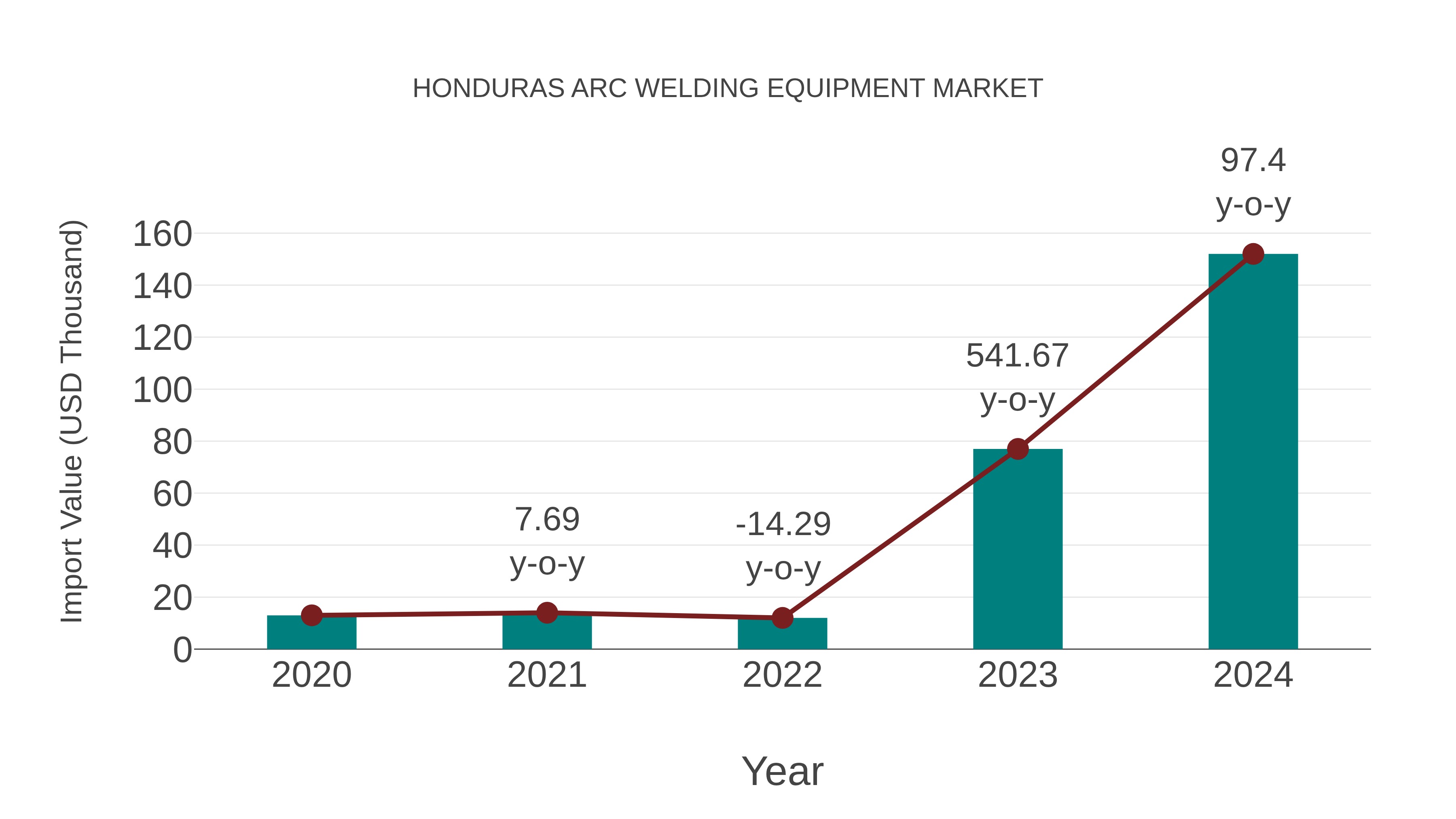  Honduras Arc Welding Equipment Market: Import Trend Analysis