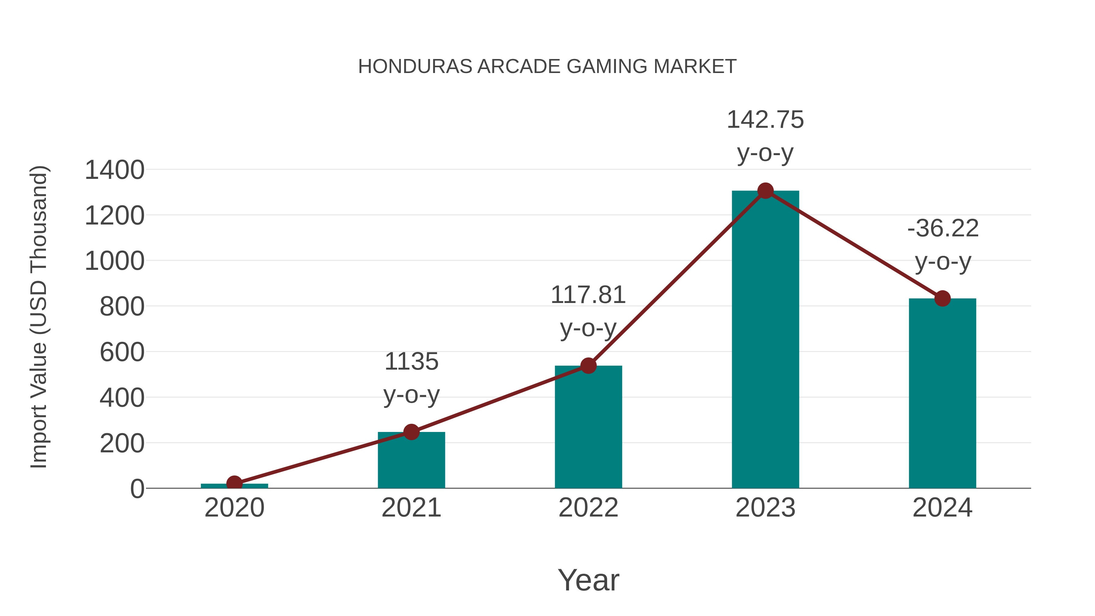  Honduras Arcade Gaming Market: Import Trend Analysis