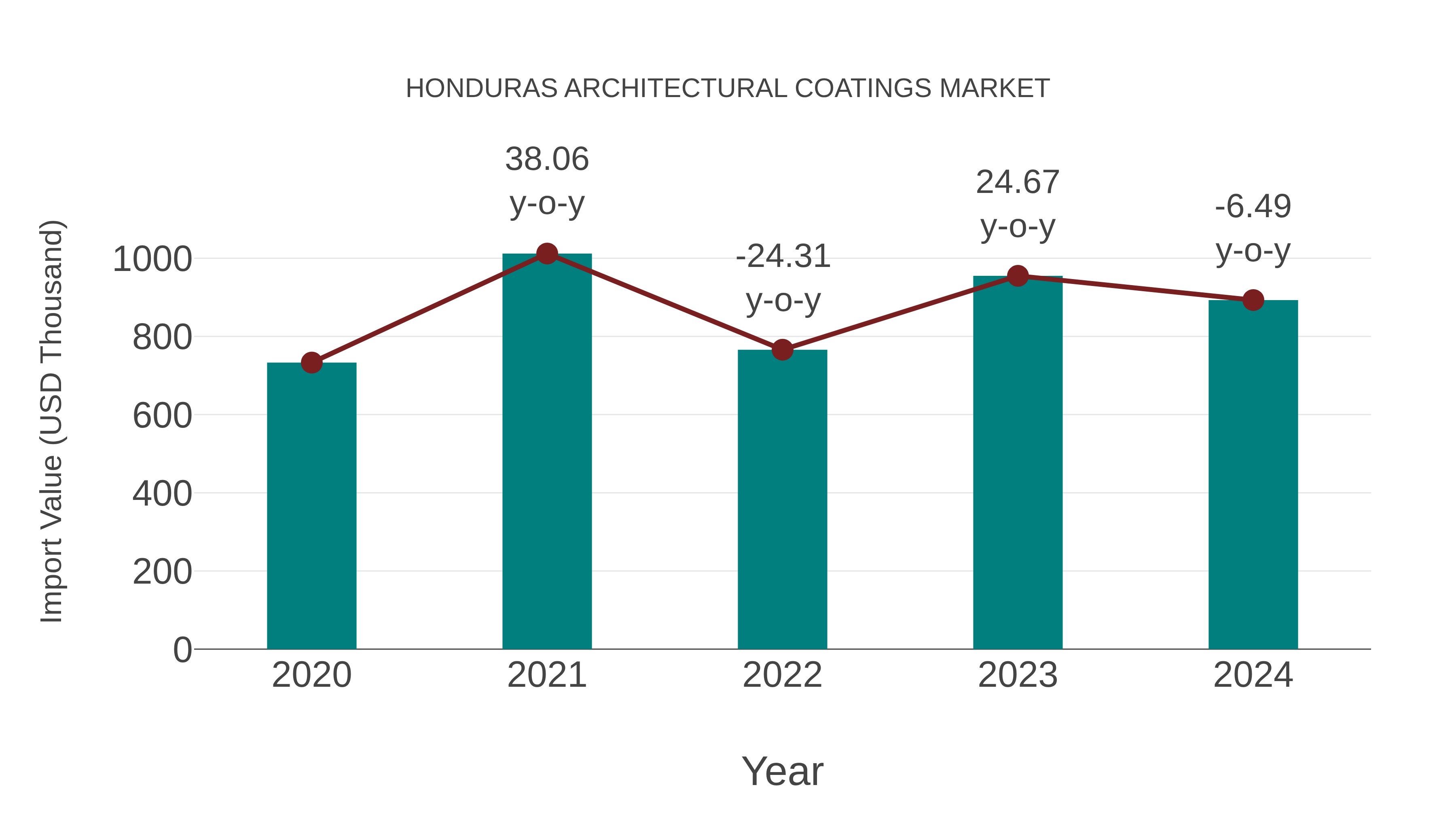  Honduras Architectural Coatings Market: Import Trend Analysis