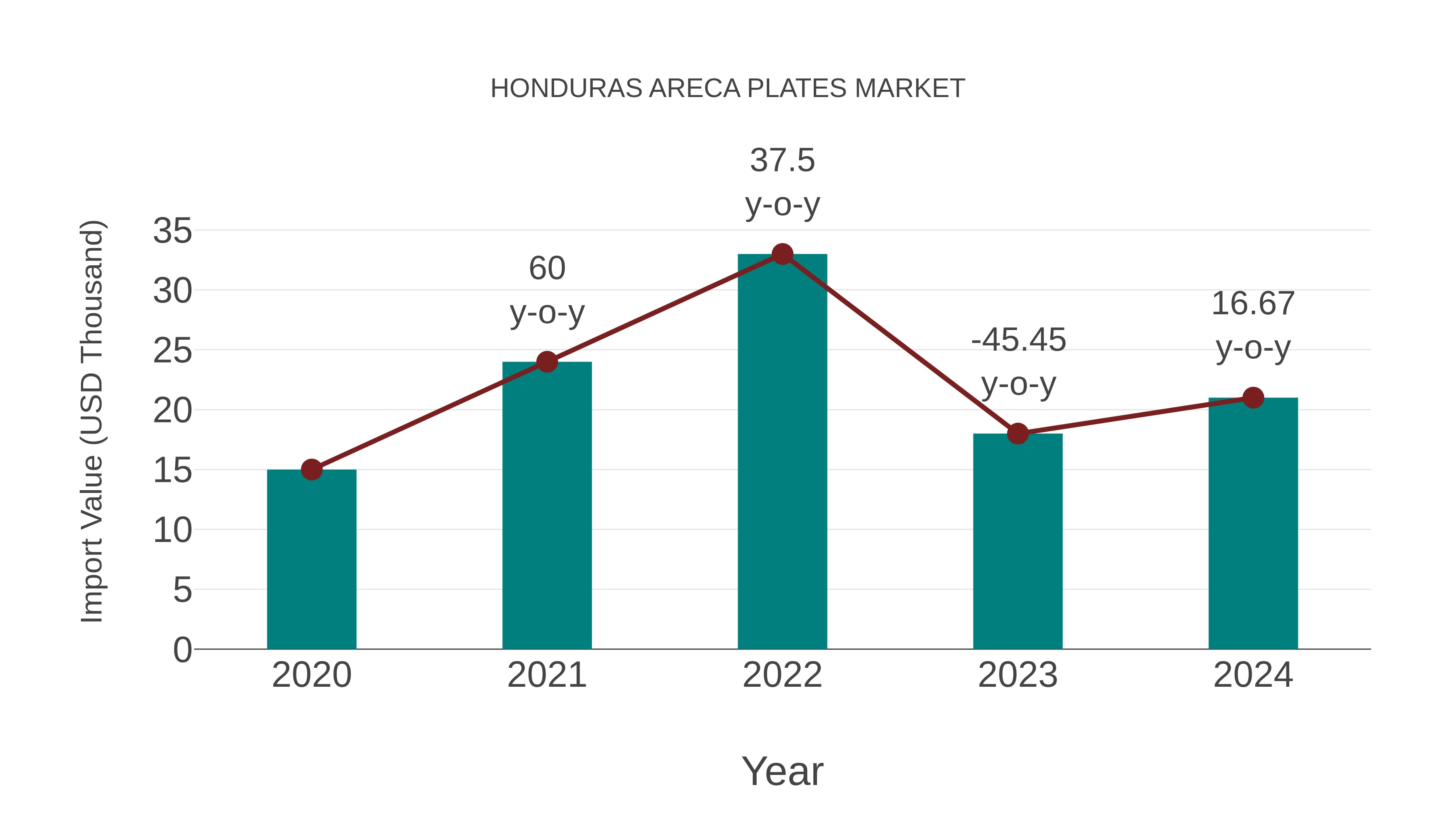 Honduras Areca Plates Market: Import Trend Analysis