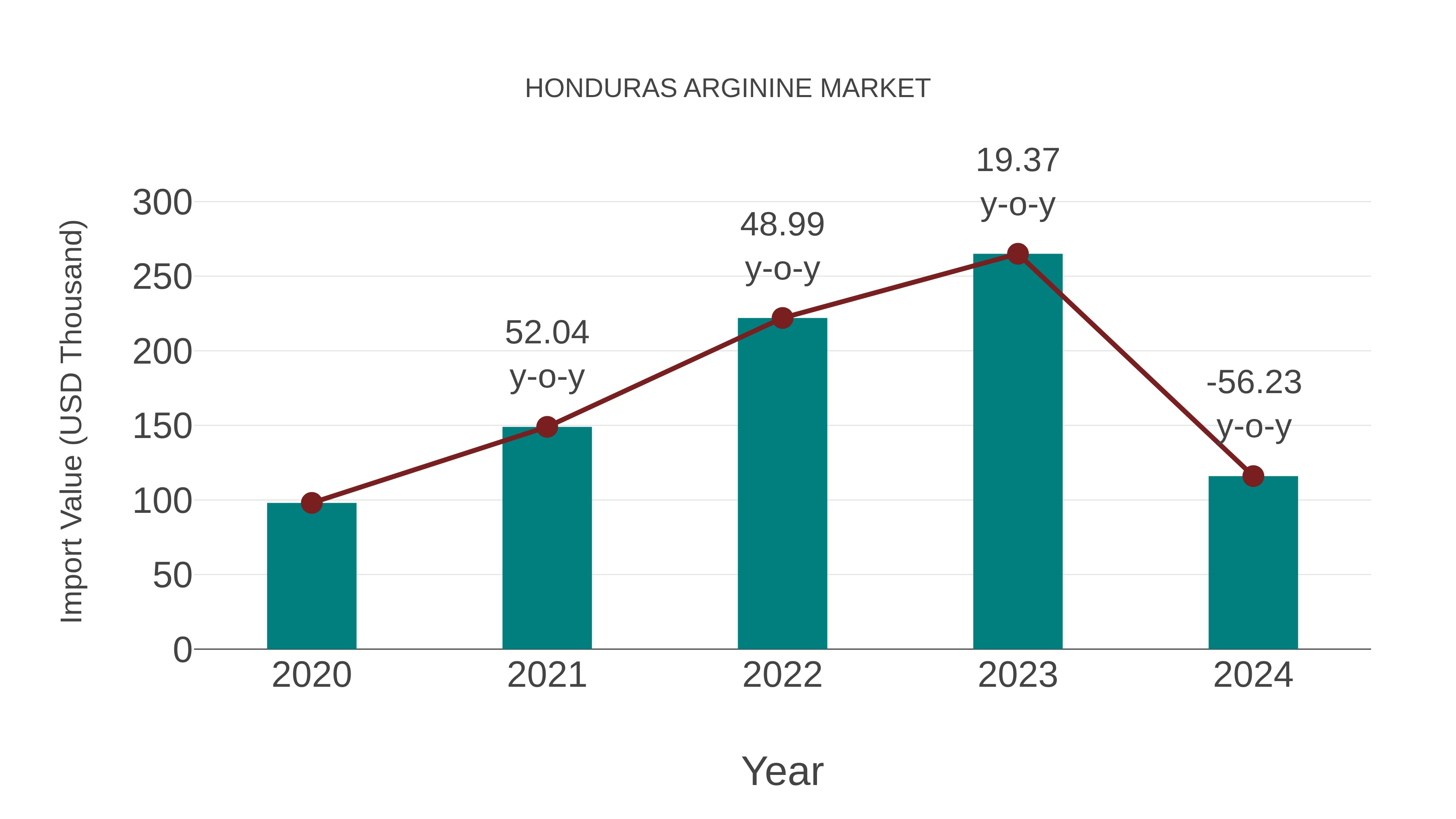  Honduras Arginine Market: Import Trend Analysis