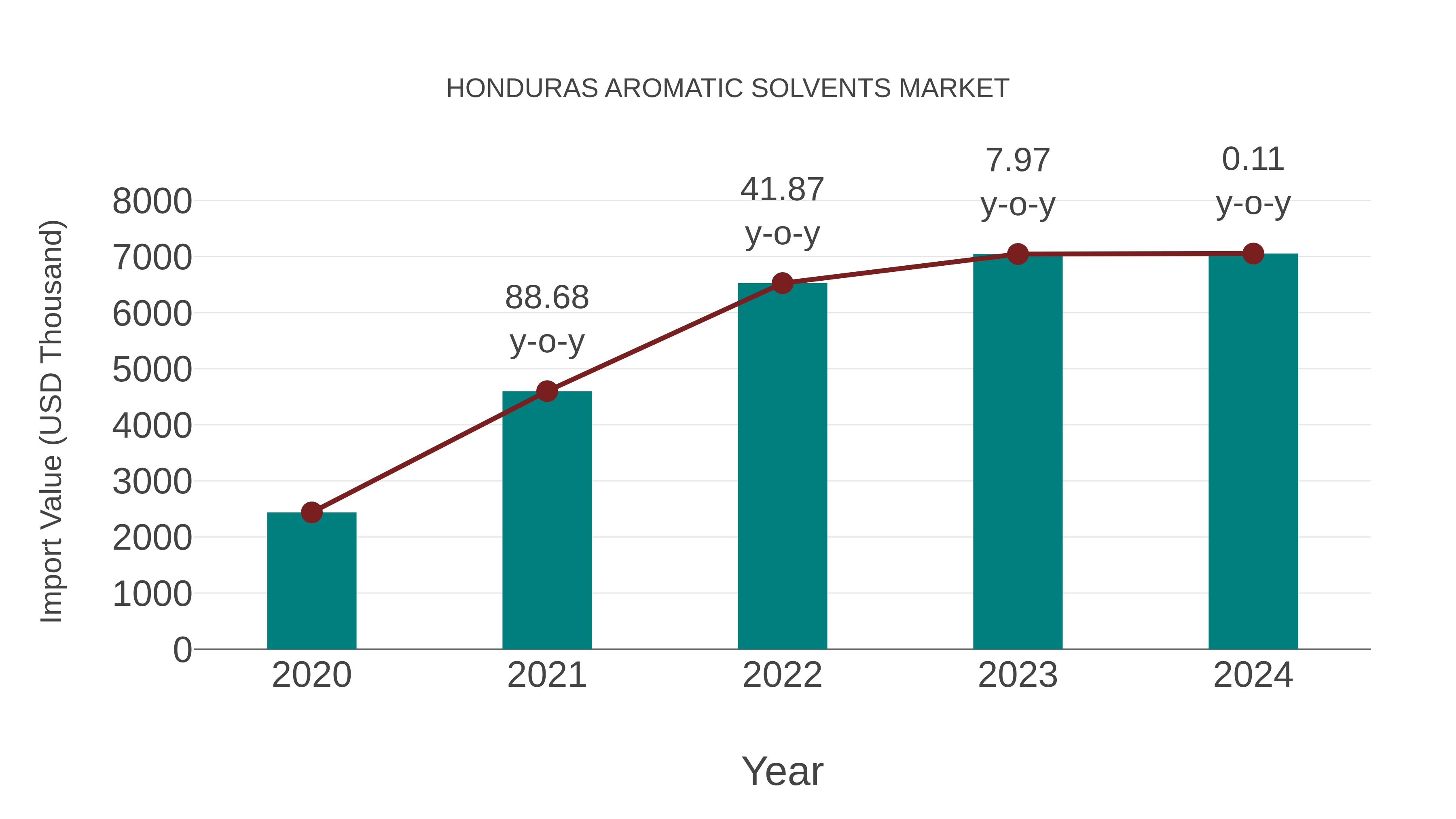 Honduras Aromatic Solvents Market: Import Trend Analysis