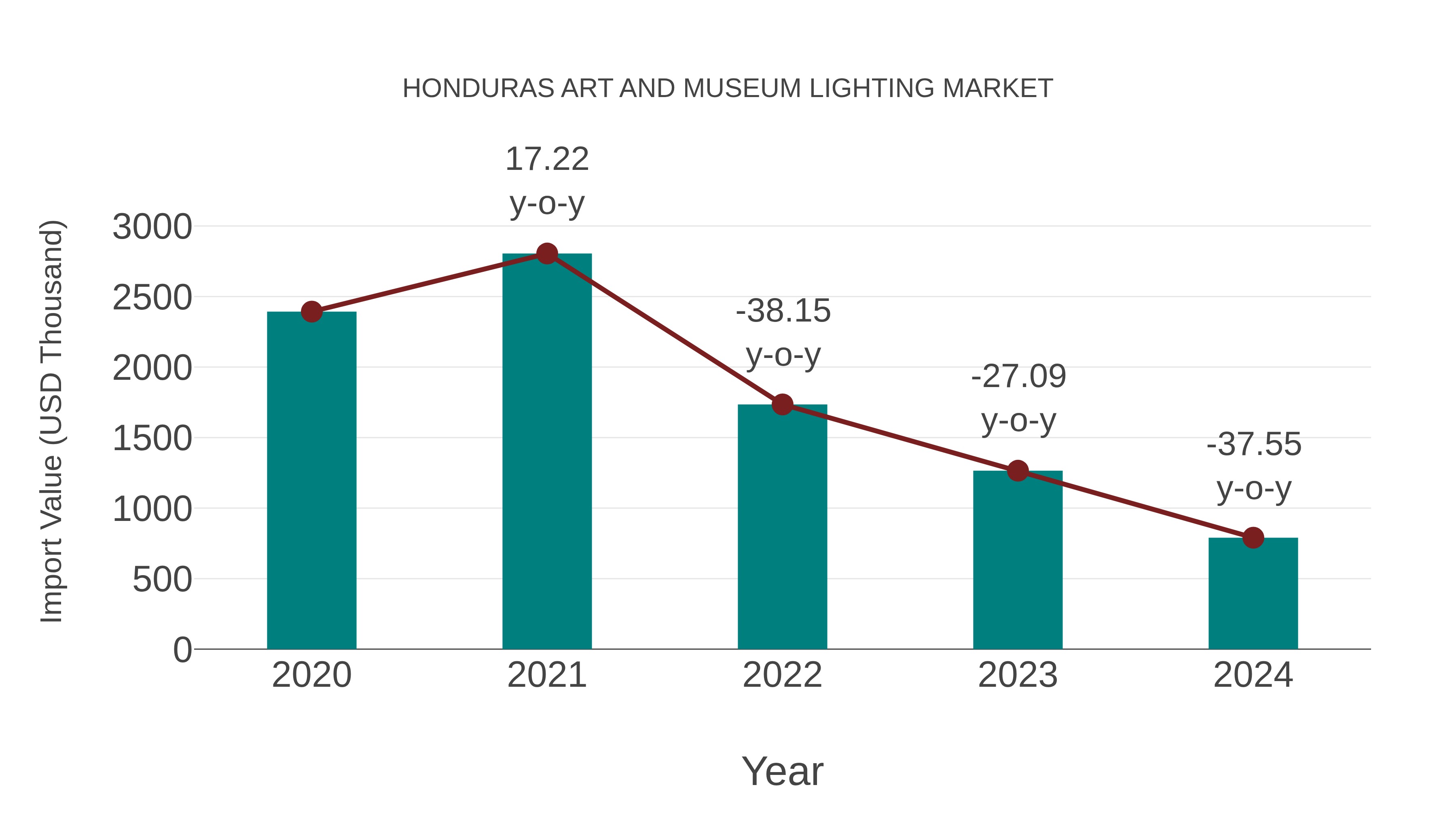  Honduras Art and Museum Lighting Market: Import Trend Analysis