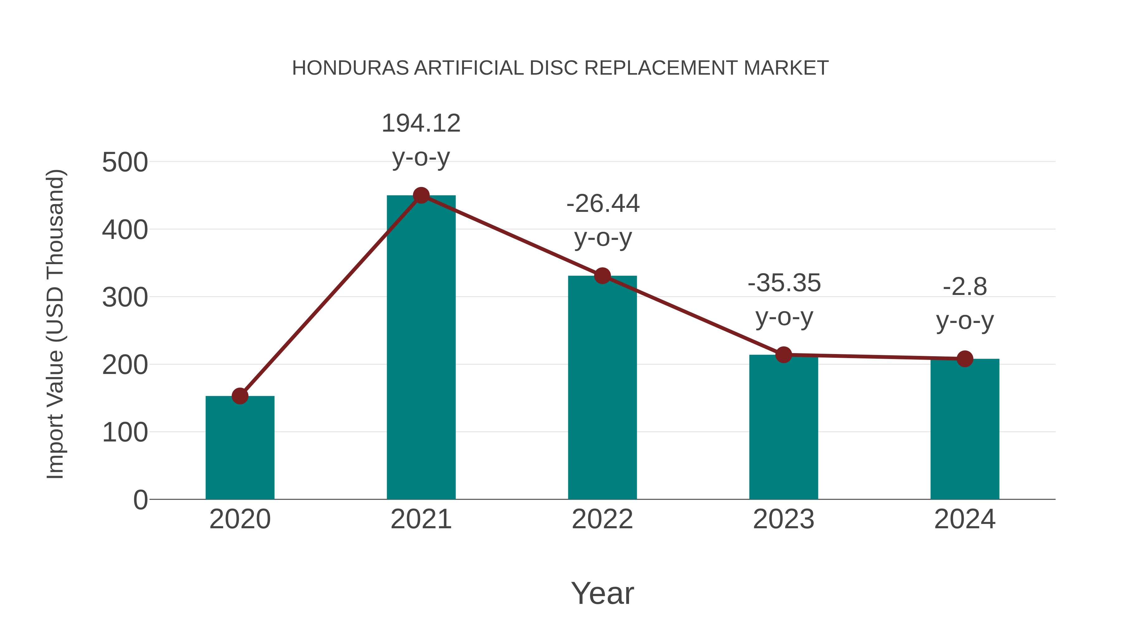  Honduras Artificial Disc Replacement Market: Import Trend Analysis
