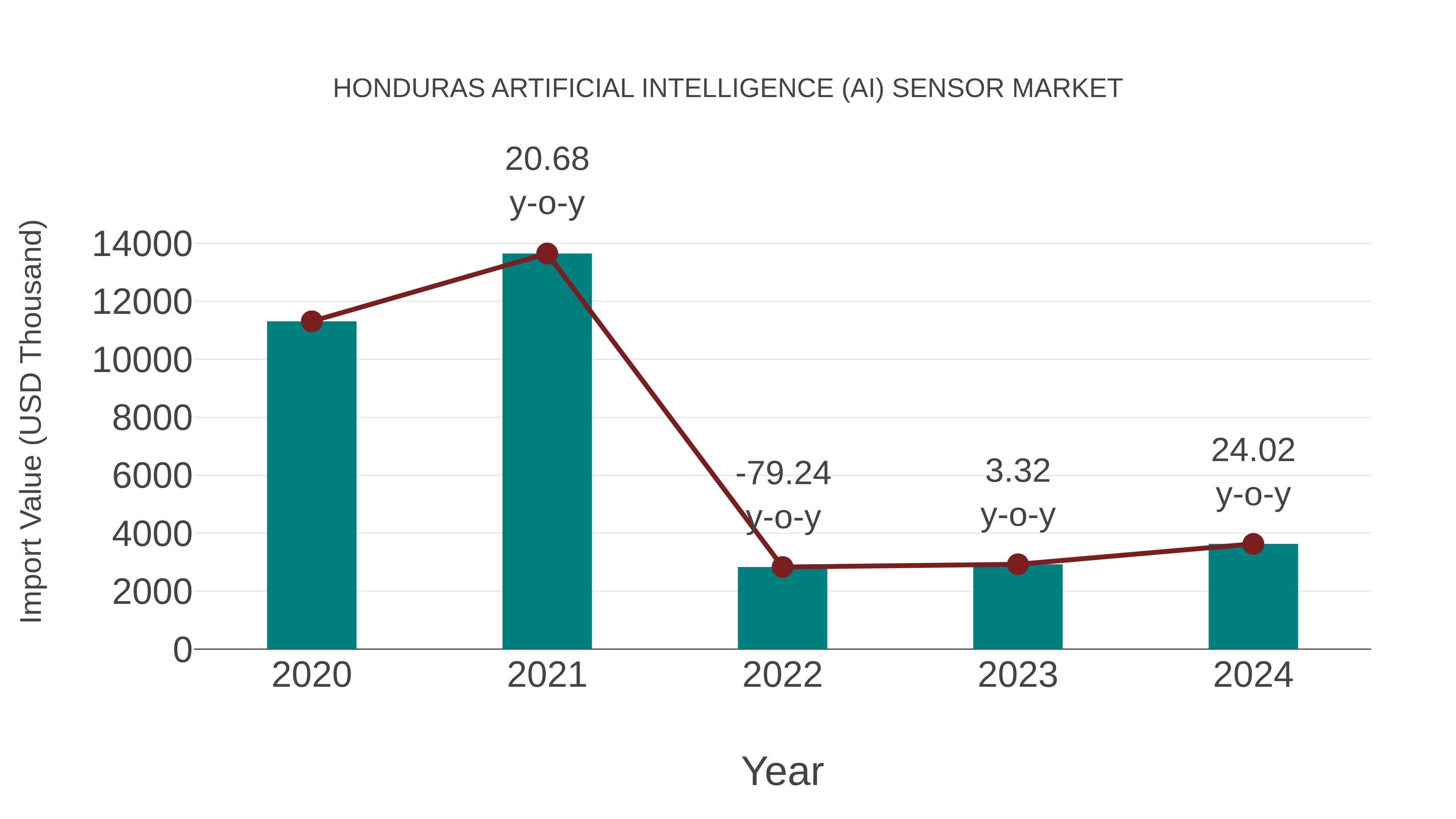  Honduras Artificial Intelligence (Ai) Sensor Market: Import Trend Analysis