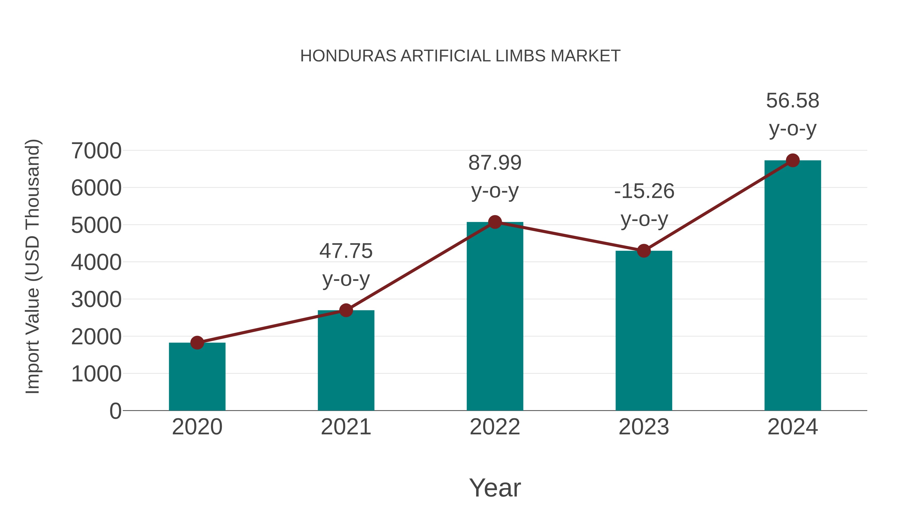  Honduras Artificial Limbs Market: Import Trend Analysis