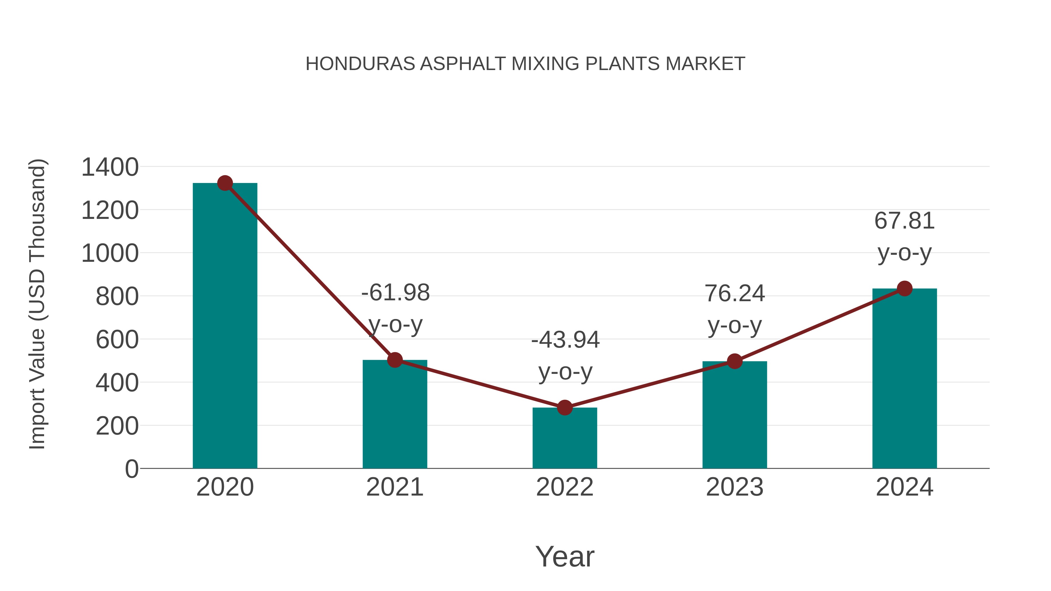  Honduras Asphalt Mixing Plants Market: Import Trend Analysis