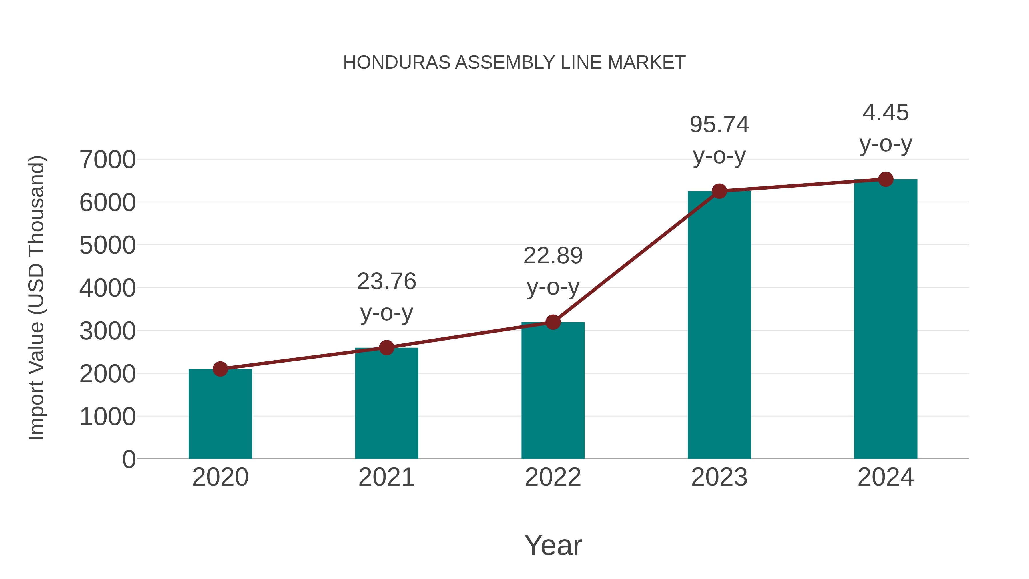  Honduras Assembly Line Market: Import Trend Analysis