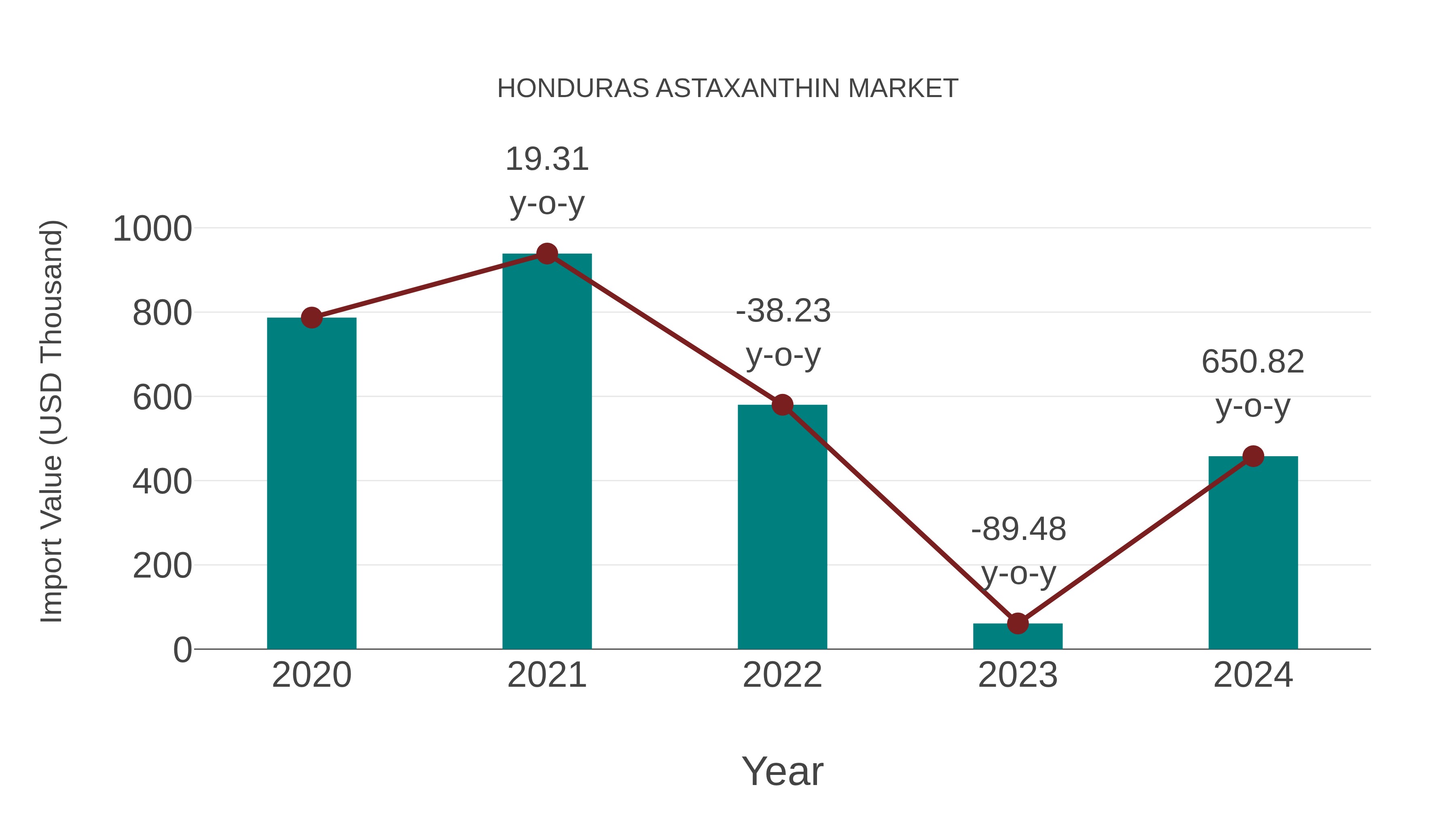 Honduras Astaxanthin Market: Import Trend Analysis