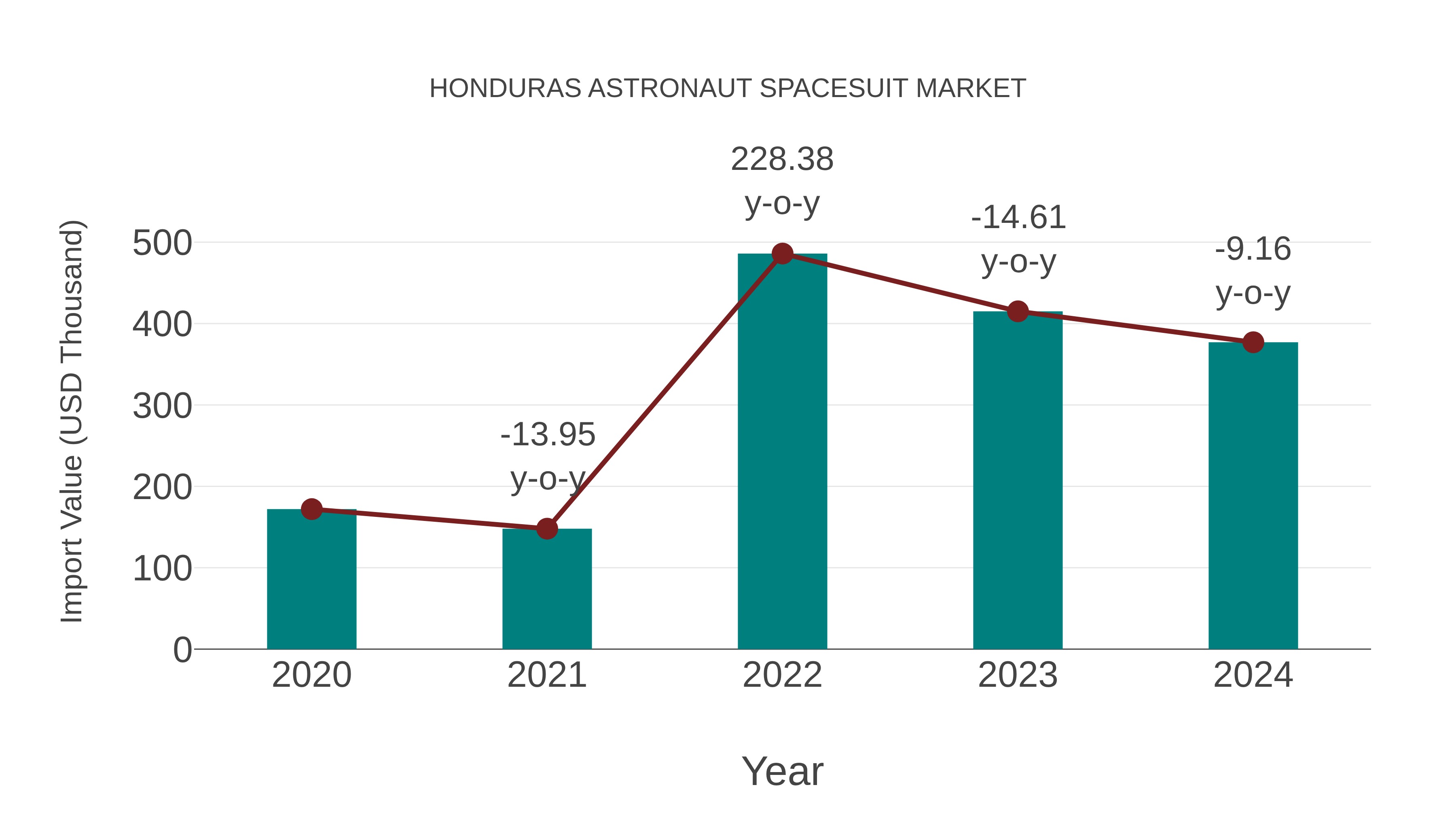  Honduras Astronaut Spacesuit Market: Import Trend Analysis