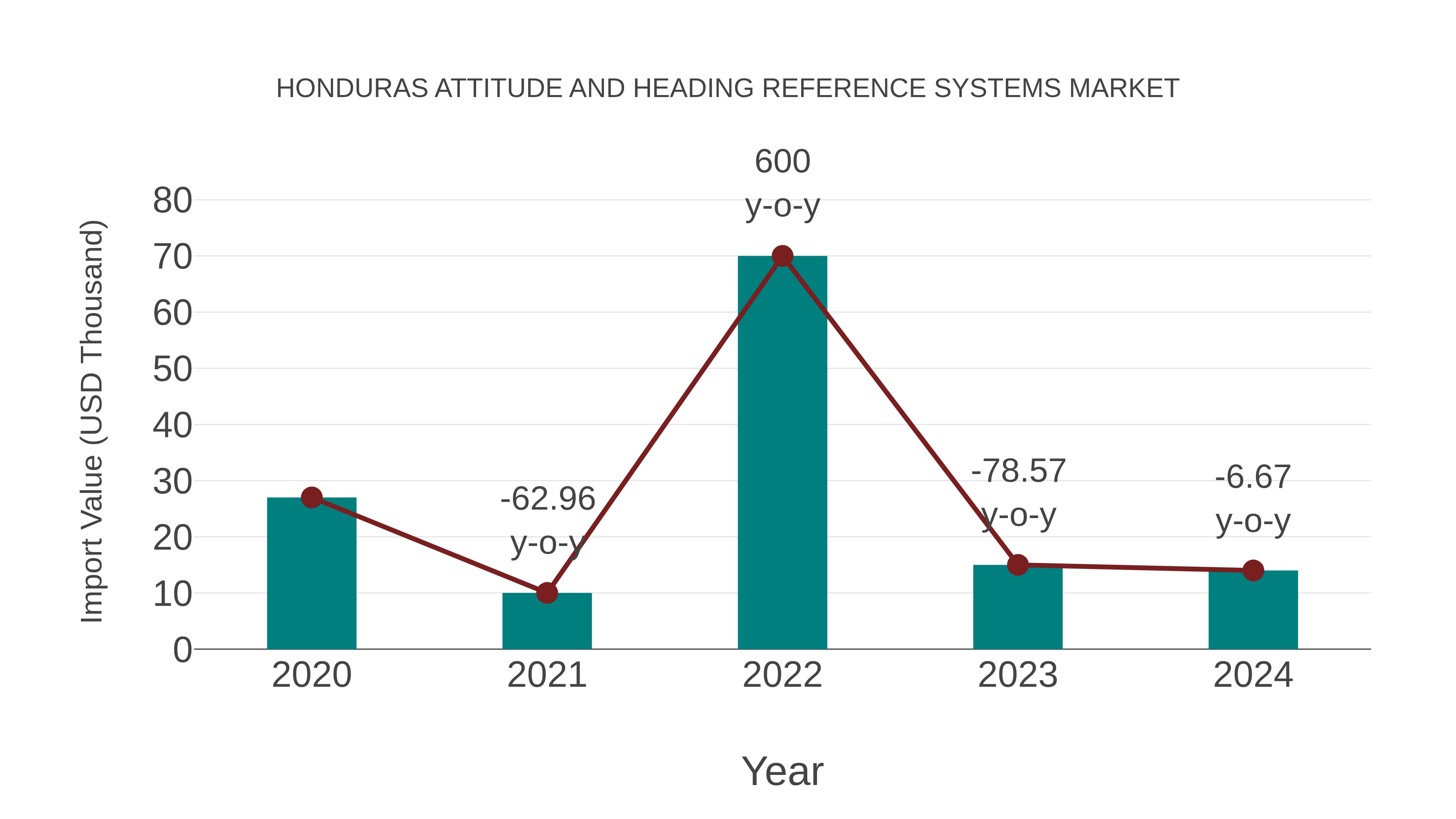  Honduras Attitude and Heading Reference Systems Market: Import Trend Analysis