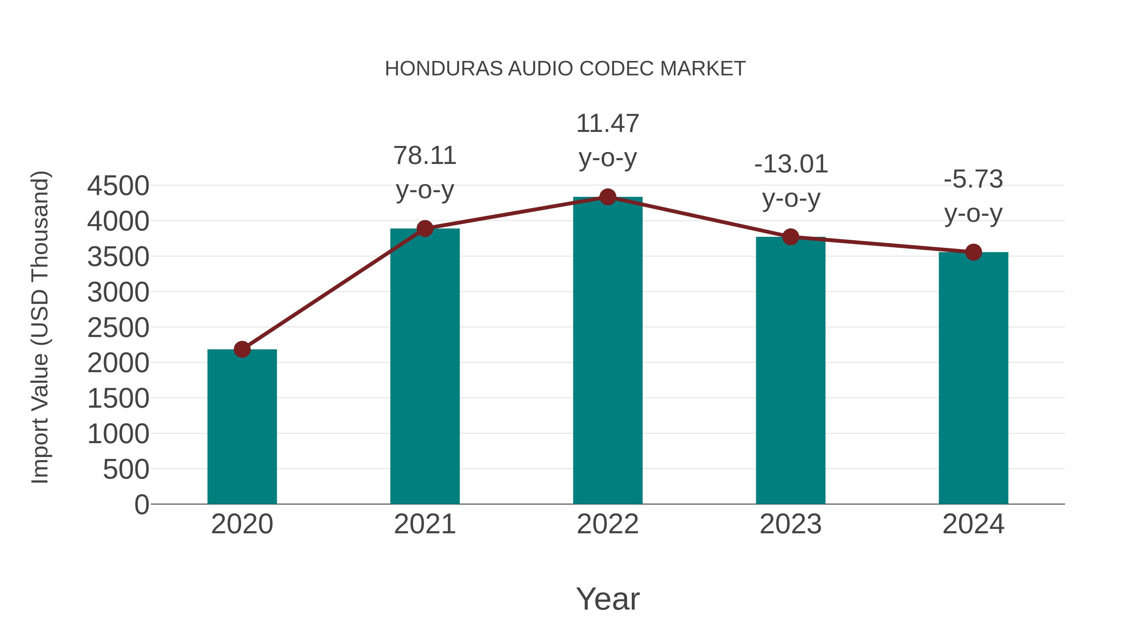  Honduras Audio Codec Market: Import Trend Analysis