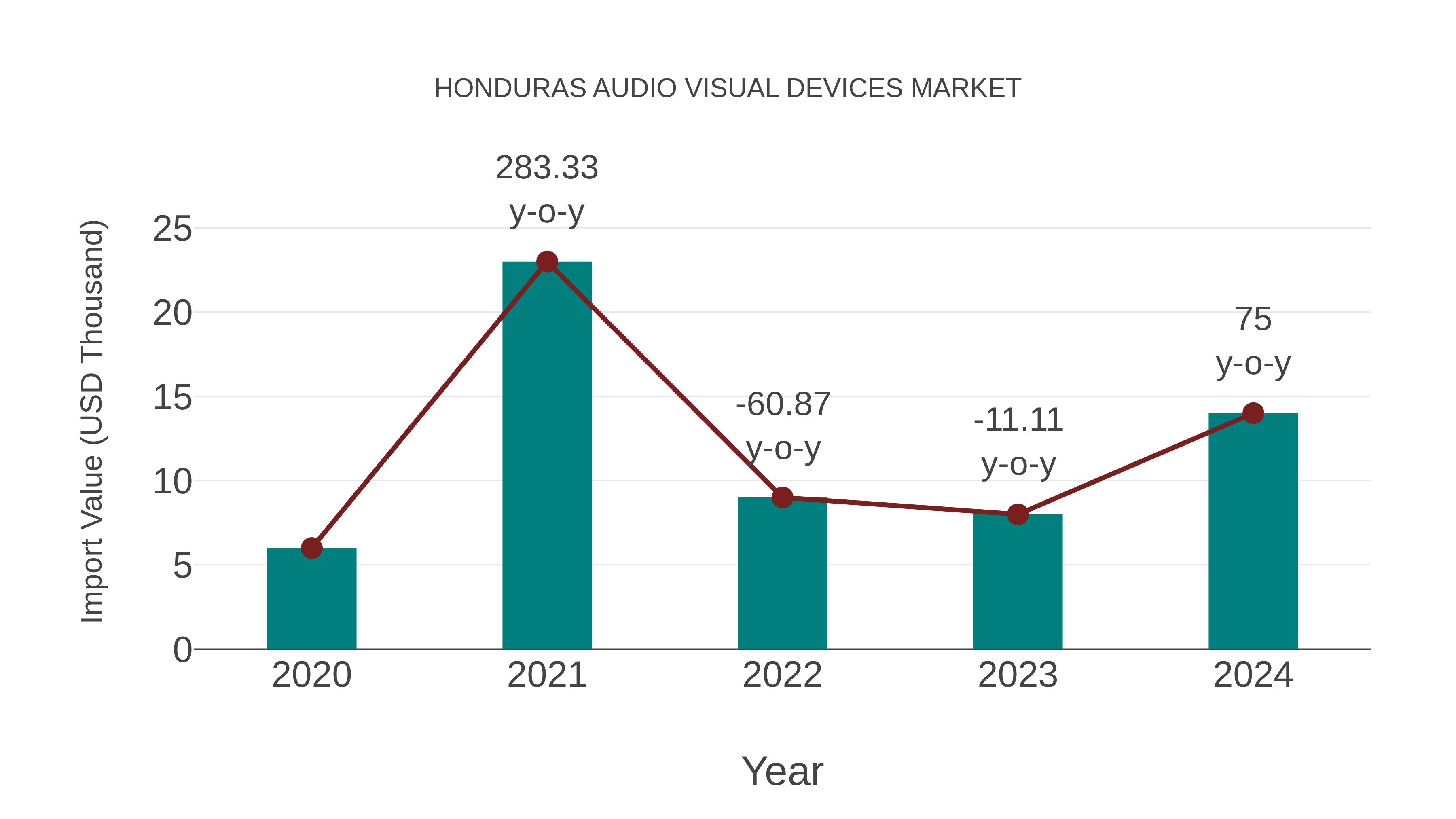  Honduras Audio Visual Devices Market: Import Trend Analysis
