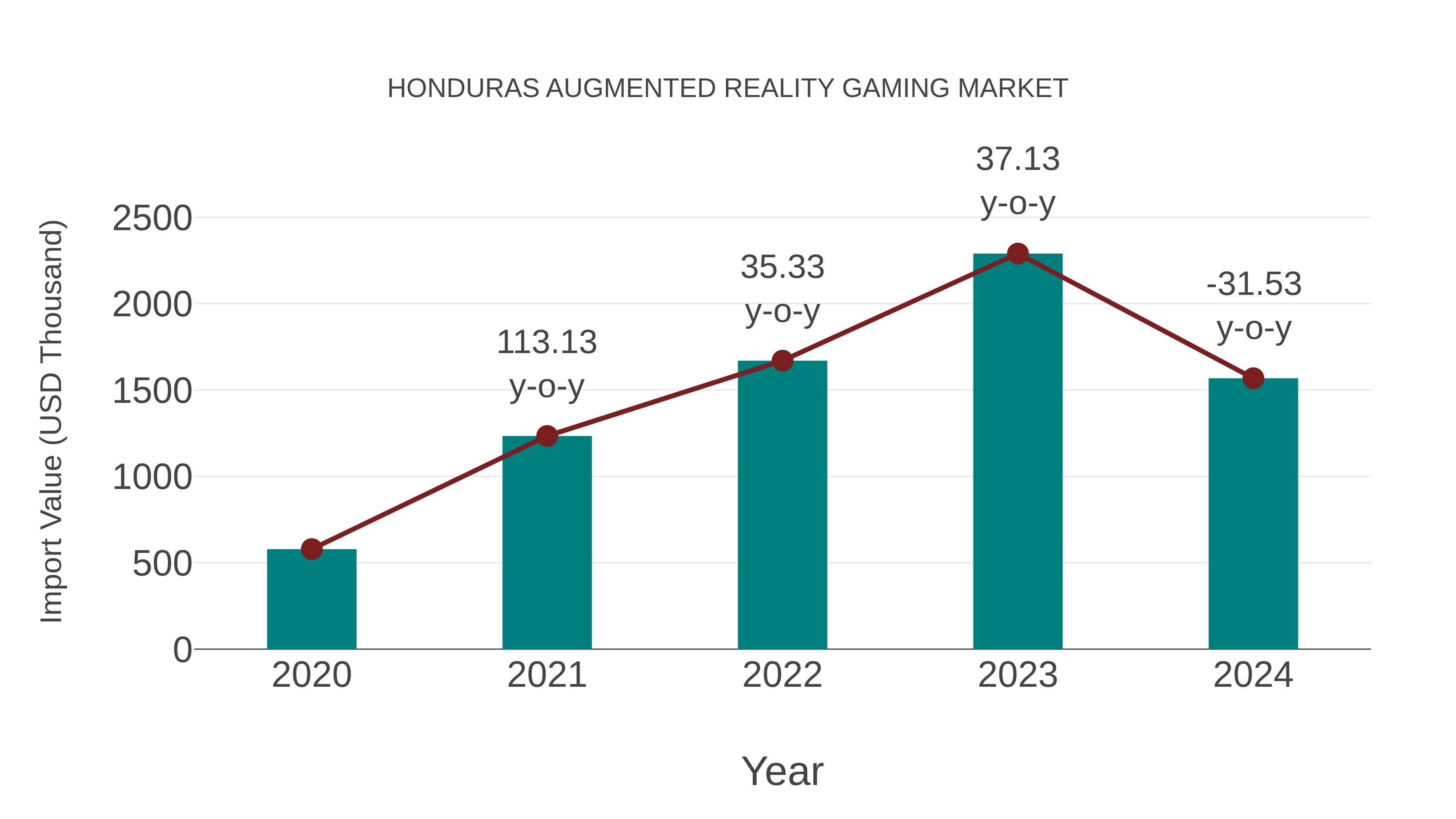  Honduras Augmented Reality Gaming Market: Import Trend Analysis