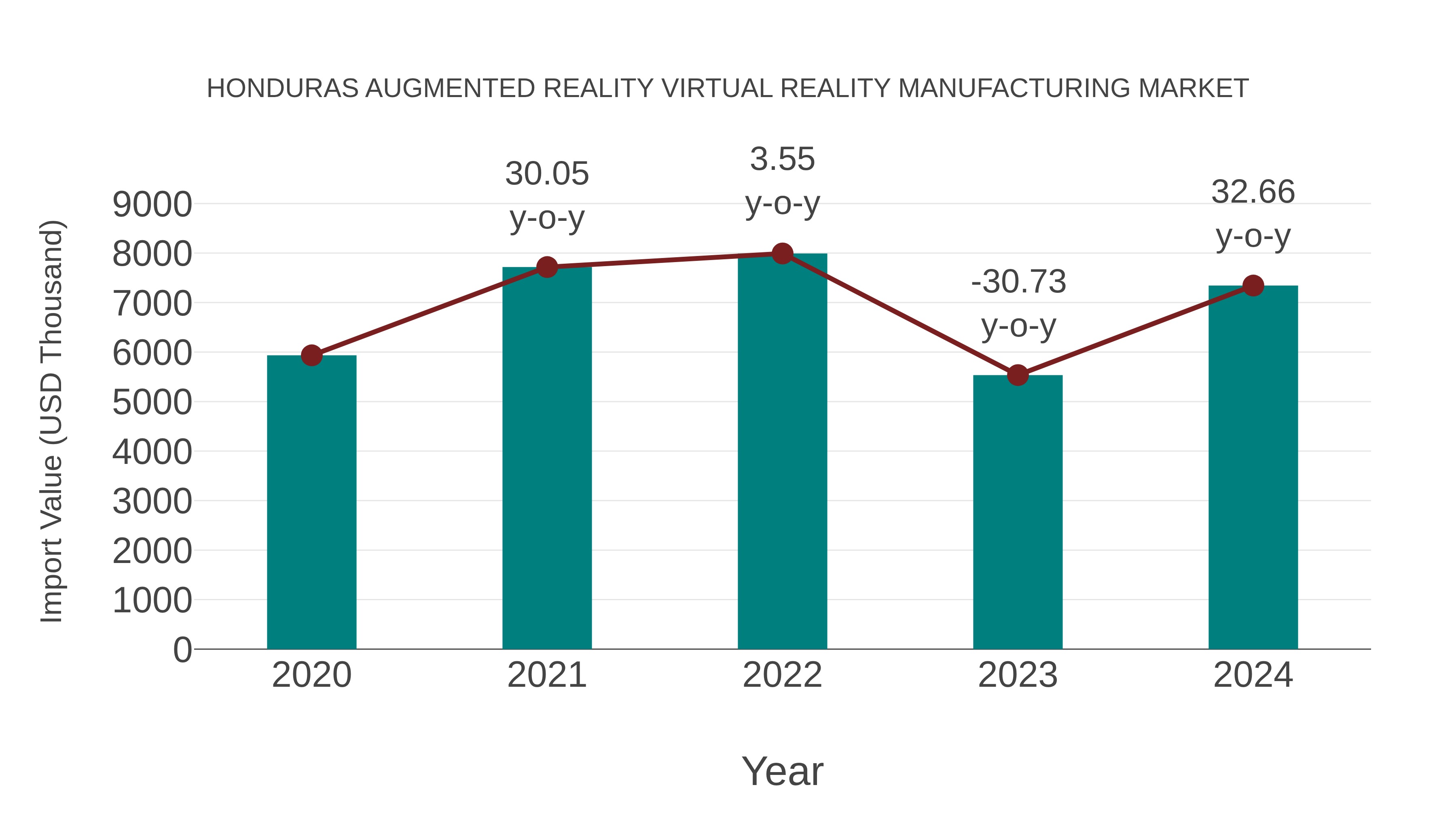  Honduras Augmented Reality Virtual Reality Manufacturing Market: Import Trend Analysis