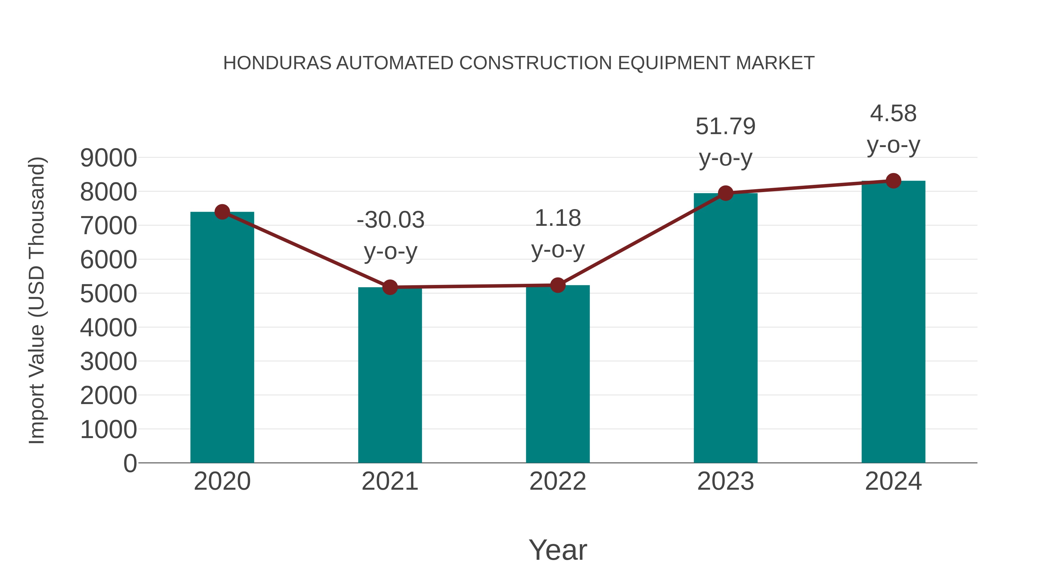  Honduras Automated Construction Equipment Market: Import Trend Analysis