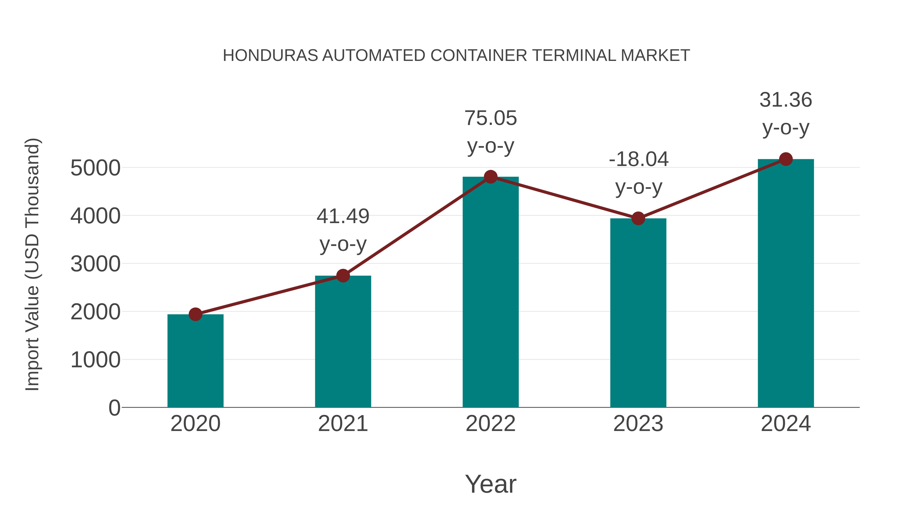 Honduras Automated Container Terminal Market: Import Trend Analysis