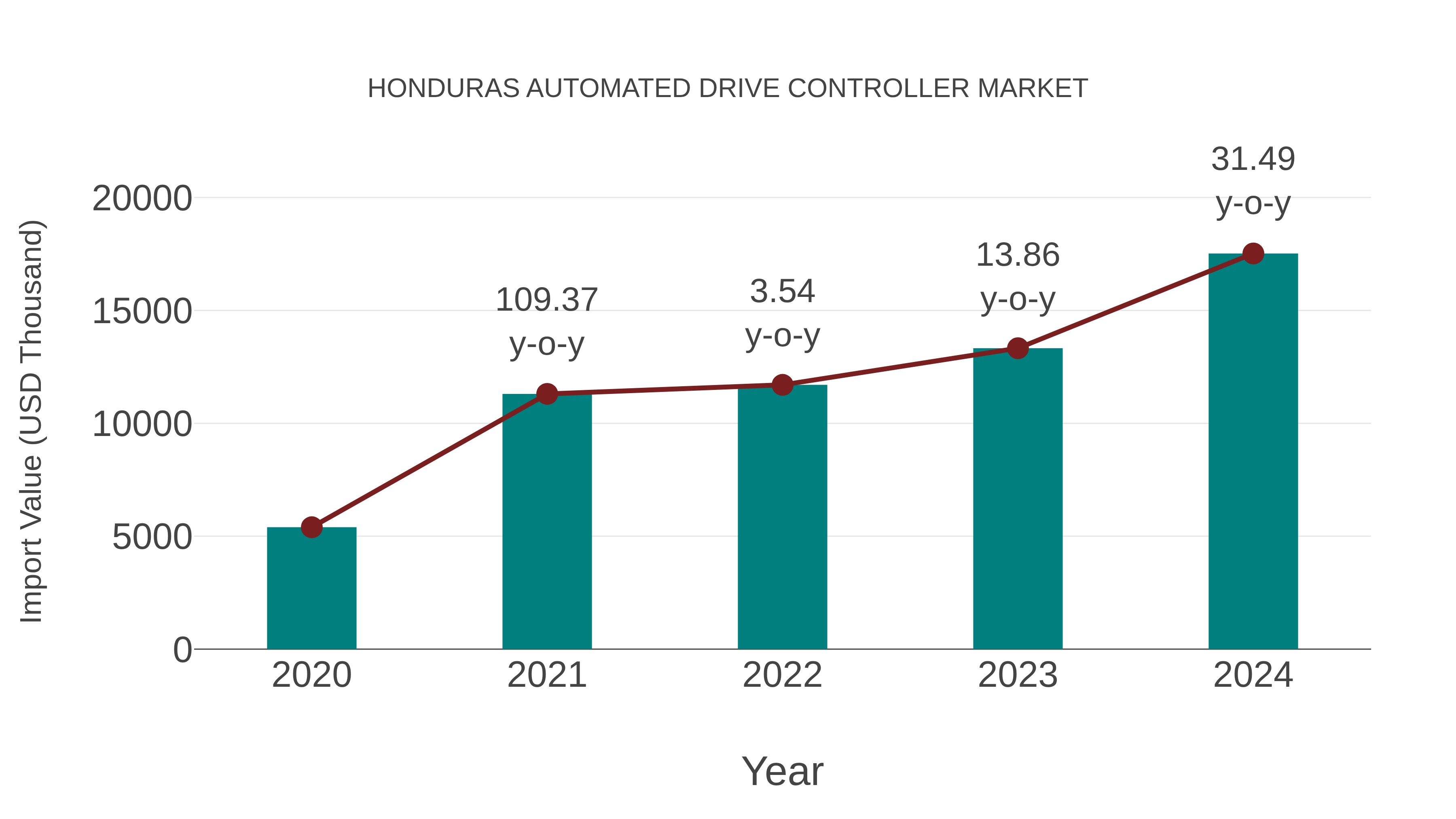 Honduras Automated Drive Controller Market: Import Trend Analysis