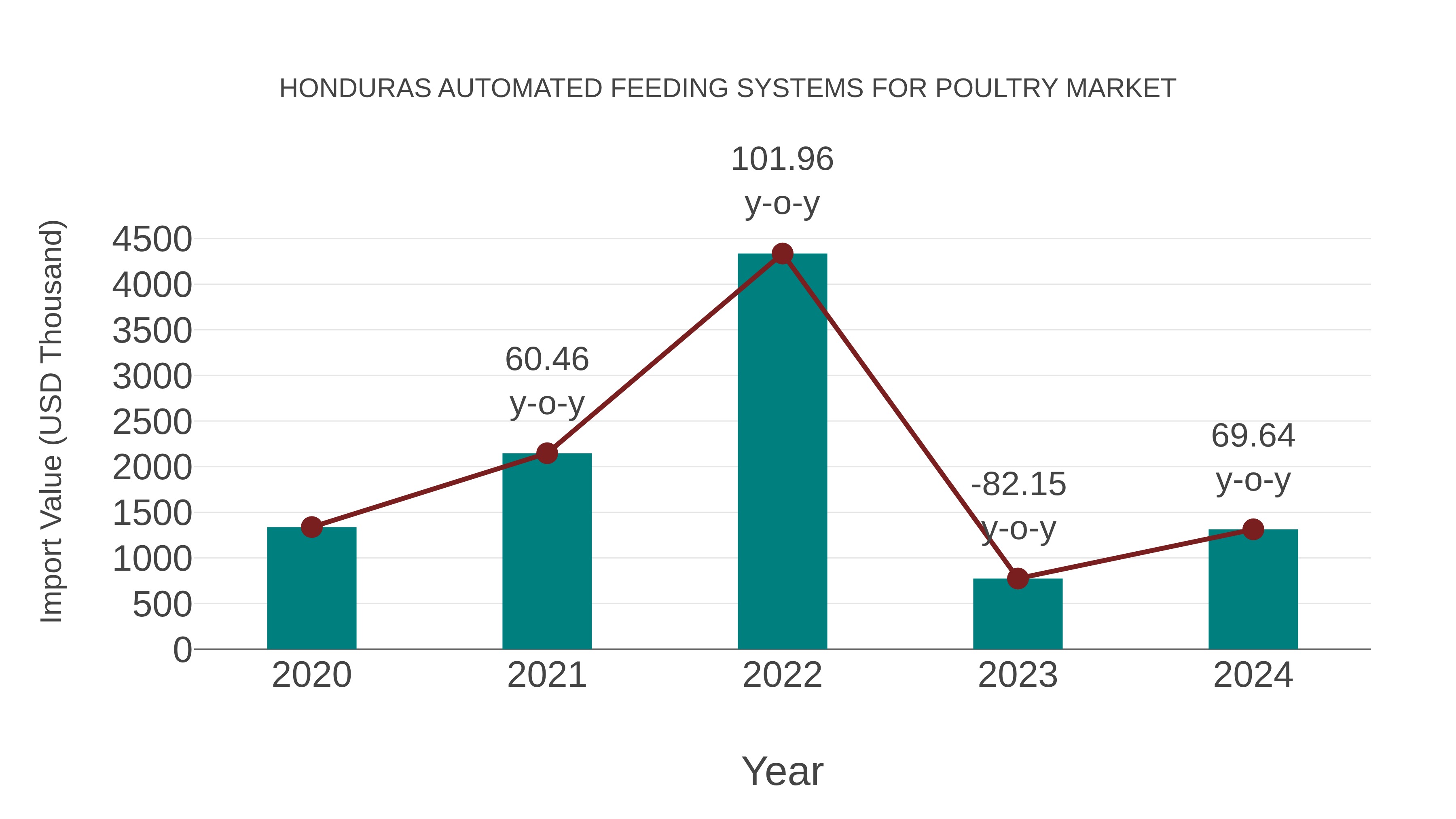  Honduras Automated Feeding Systems for Poultry Market: Import Trend Analysis