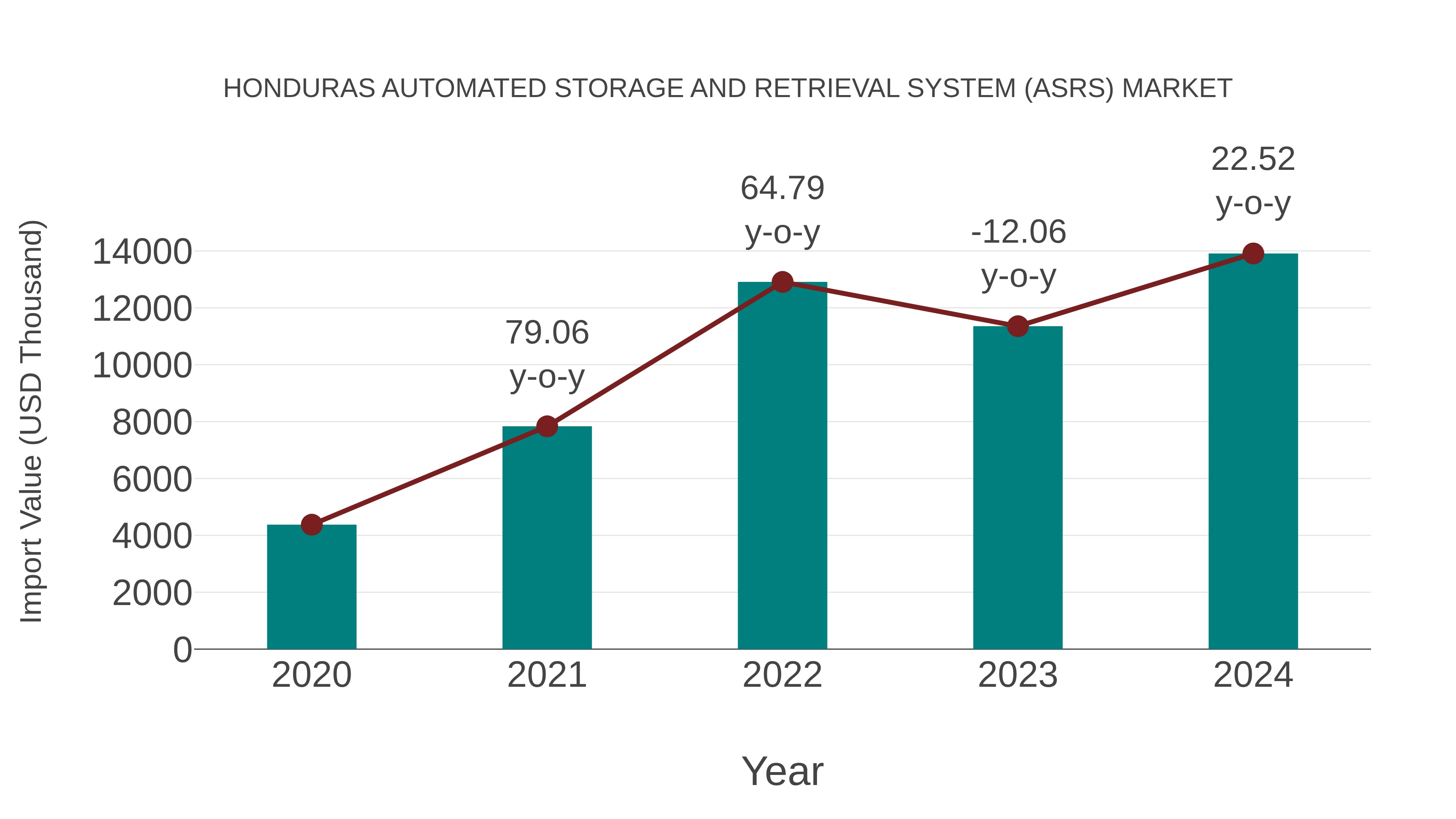  Honduras Automated Storage and Retrieval System (Asrs) Market: Import Trend Analysis