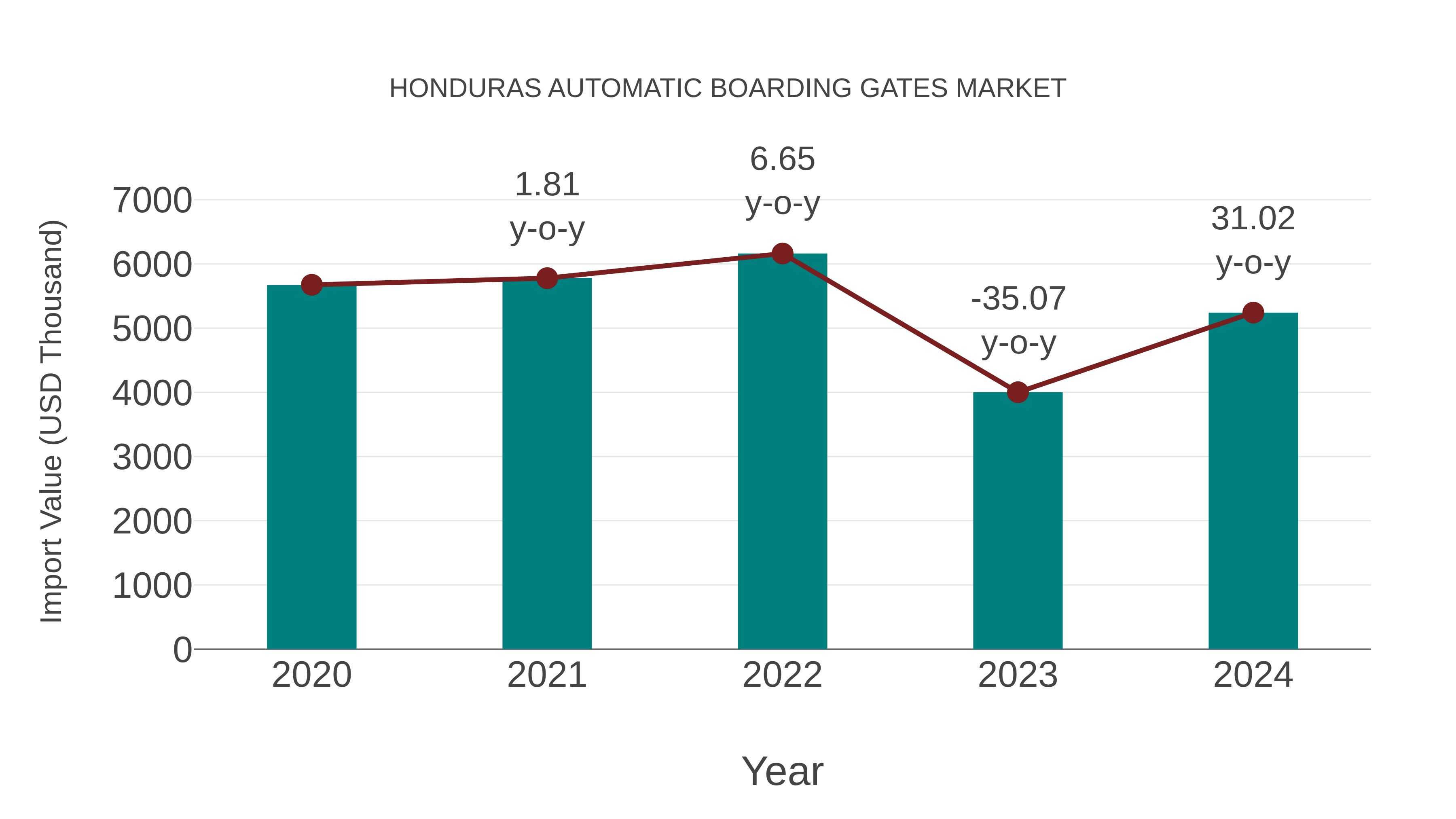  Honduras Automatic Boarding Gates Market: Import Trend Analysis
