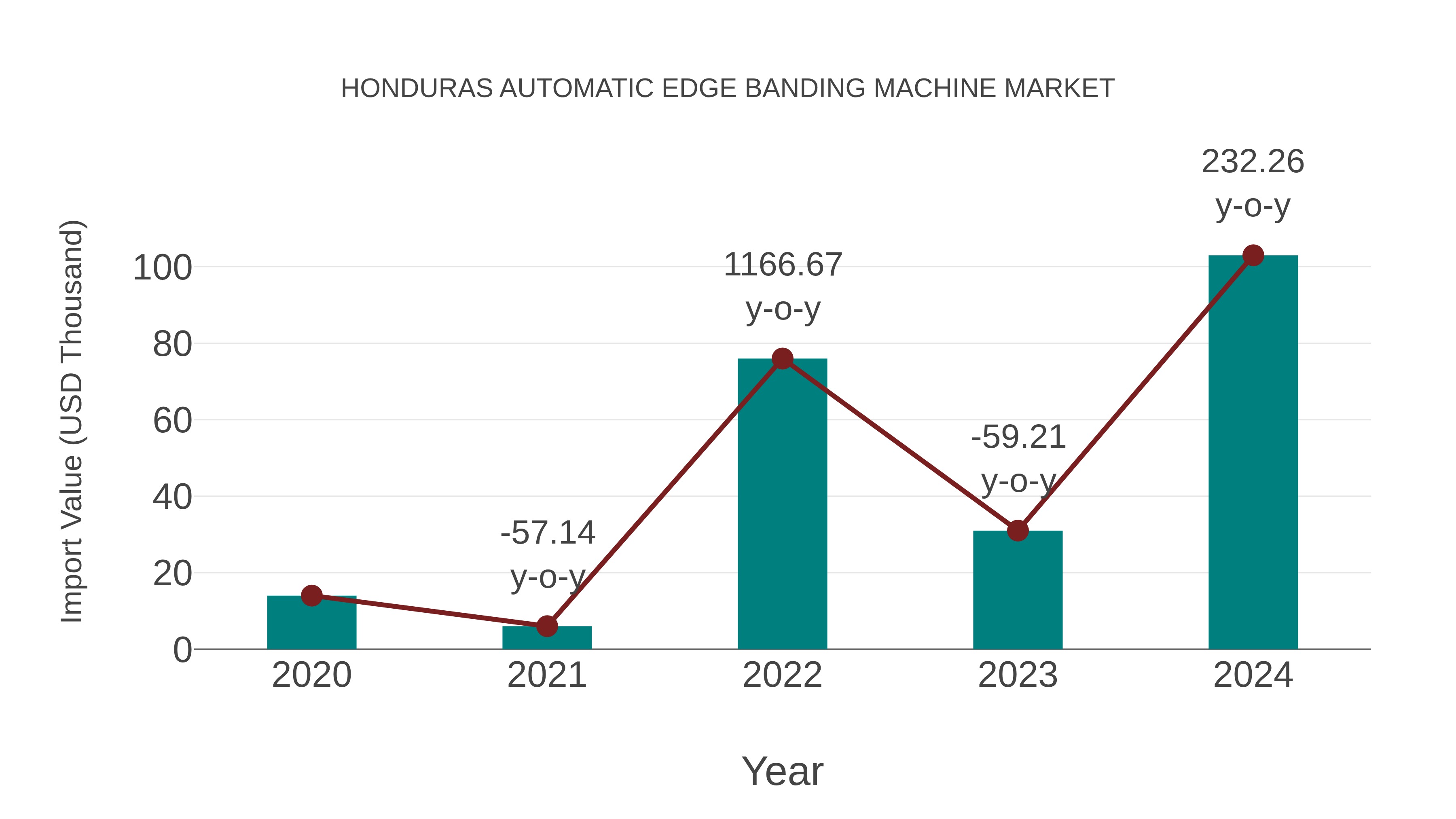 Honduras Automatic Edge Banding Machine Market: Import Trend Analysis