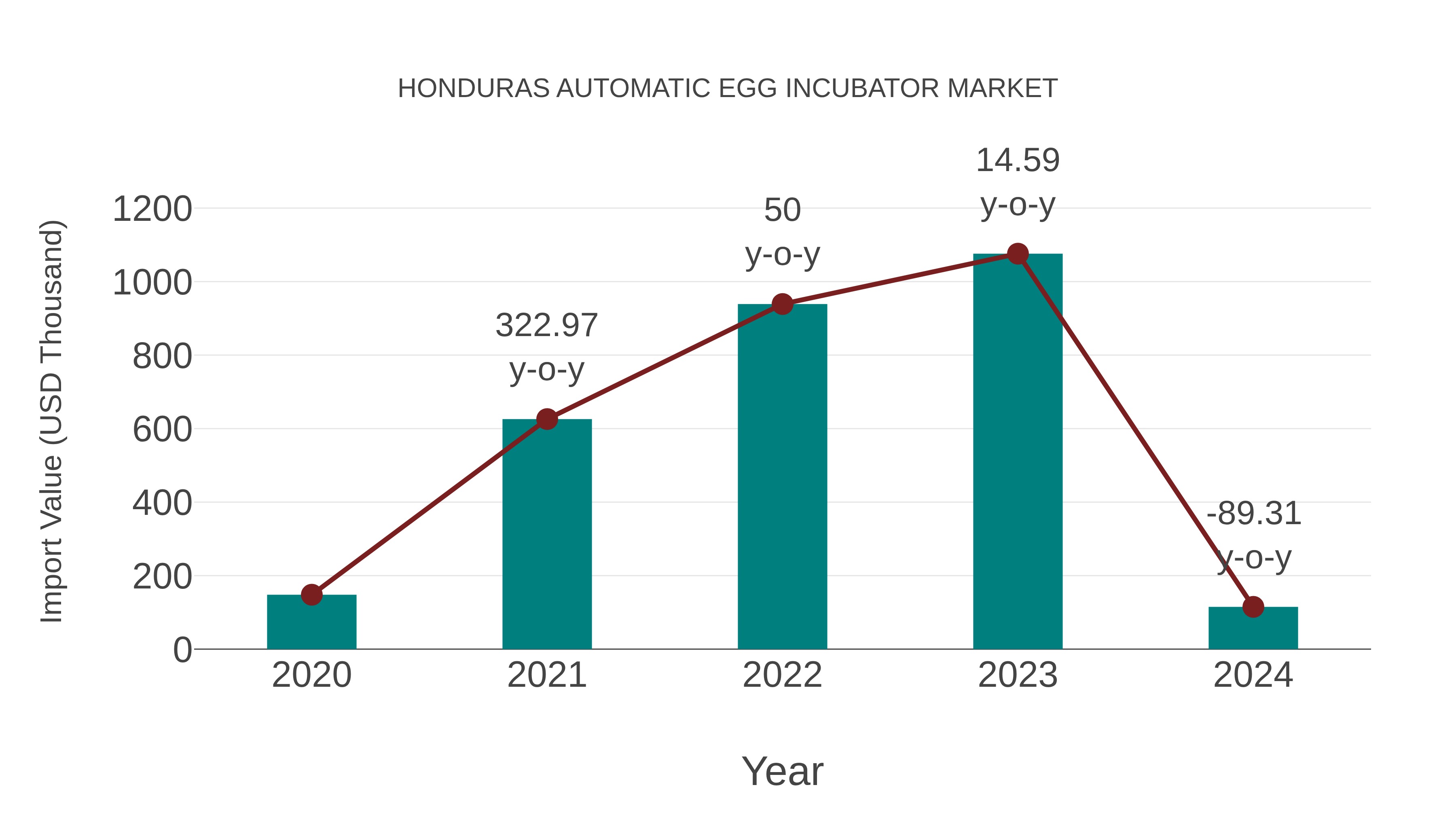 Honduras Automatic Egg Incubator Market: Import Trend Analysis