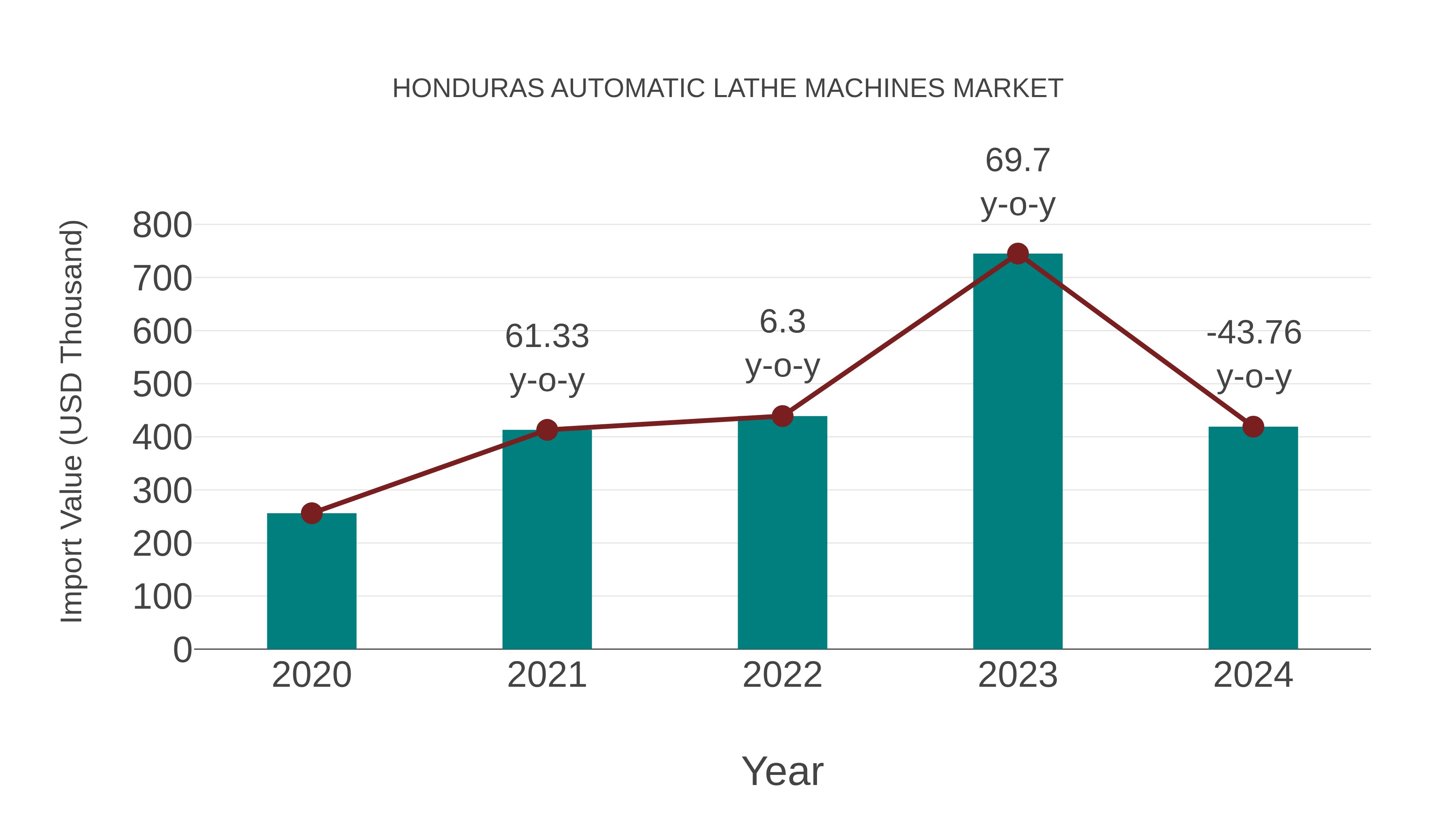  Honduras Automatic Lathe Machines Market: Import Trend Analysis