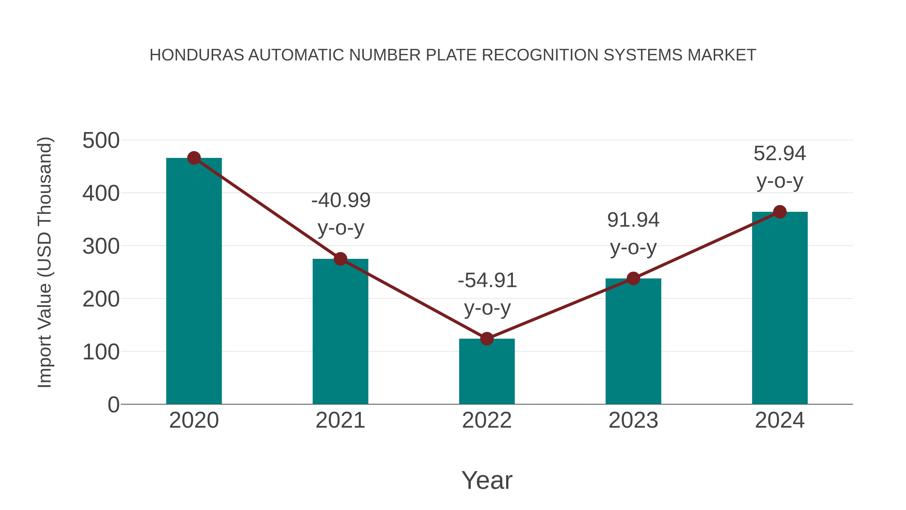 Honduras Automatic Number Plate Recognition Systems Market: Import Trend Analysis