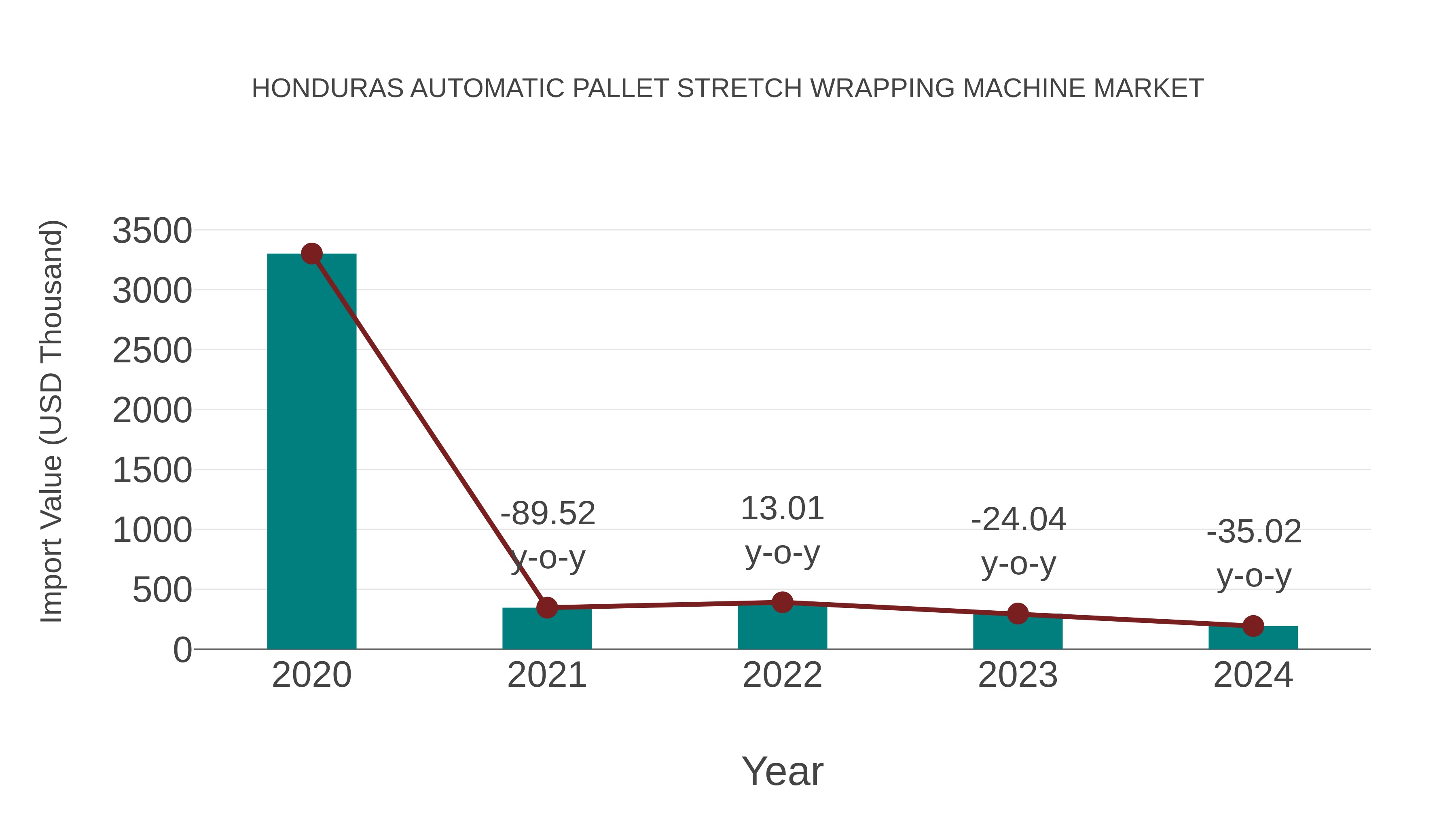  Honduras Automatic Pallet Stretch Wrapping Machine Market: Import Trend Analysis