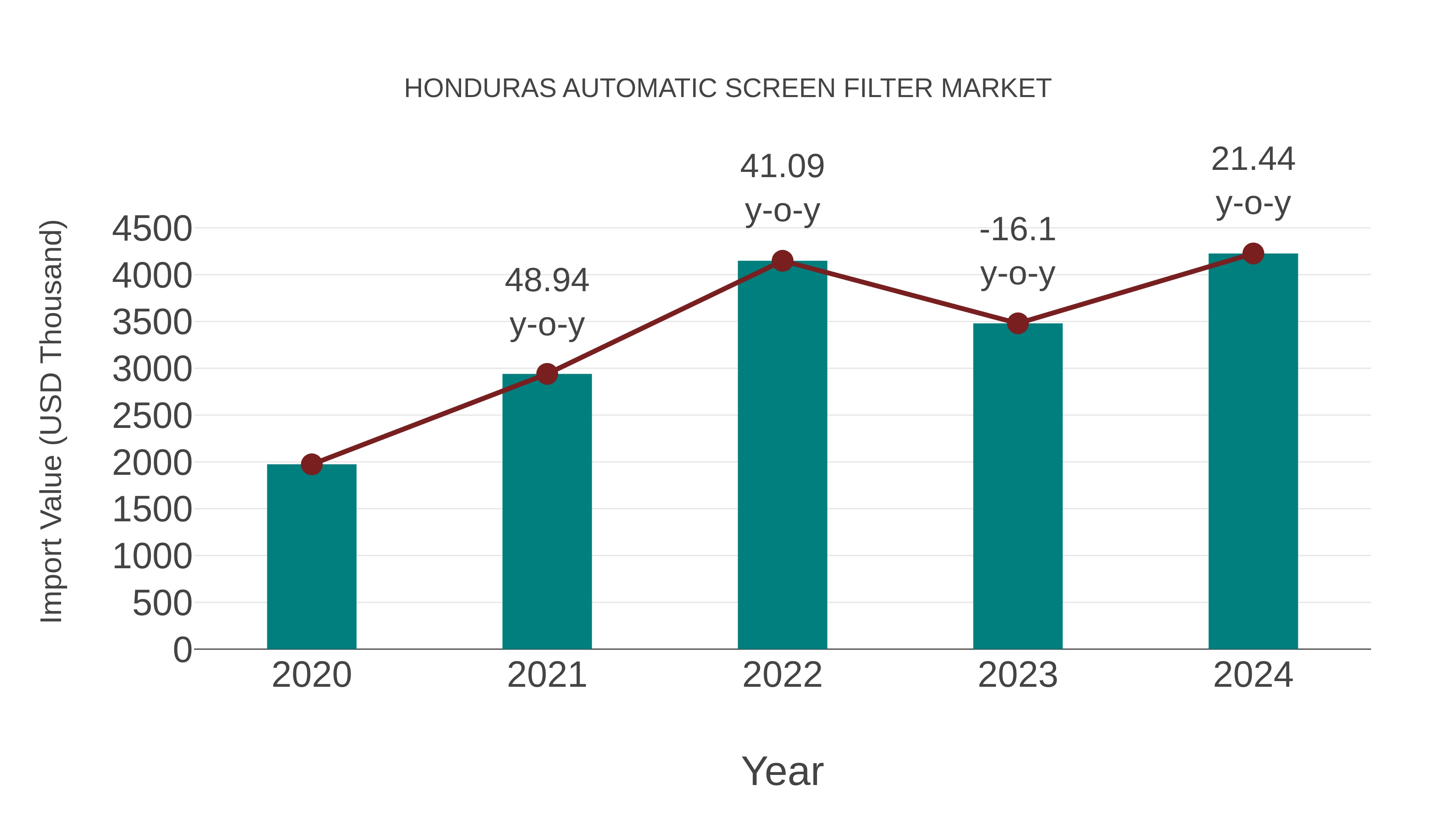  Honduras Automatic Screen Filter Market: Import Trend Analysis