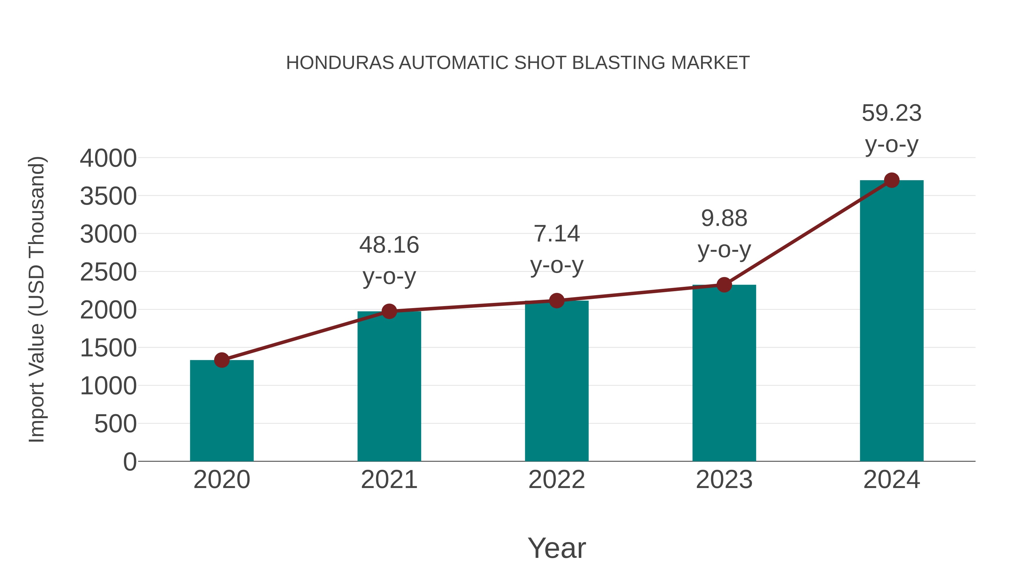  Honduras Automatic Shot Blasting Market: Import Trend Analysis