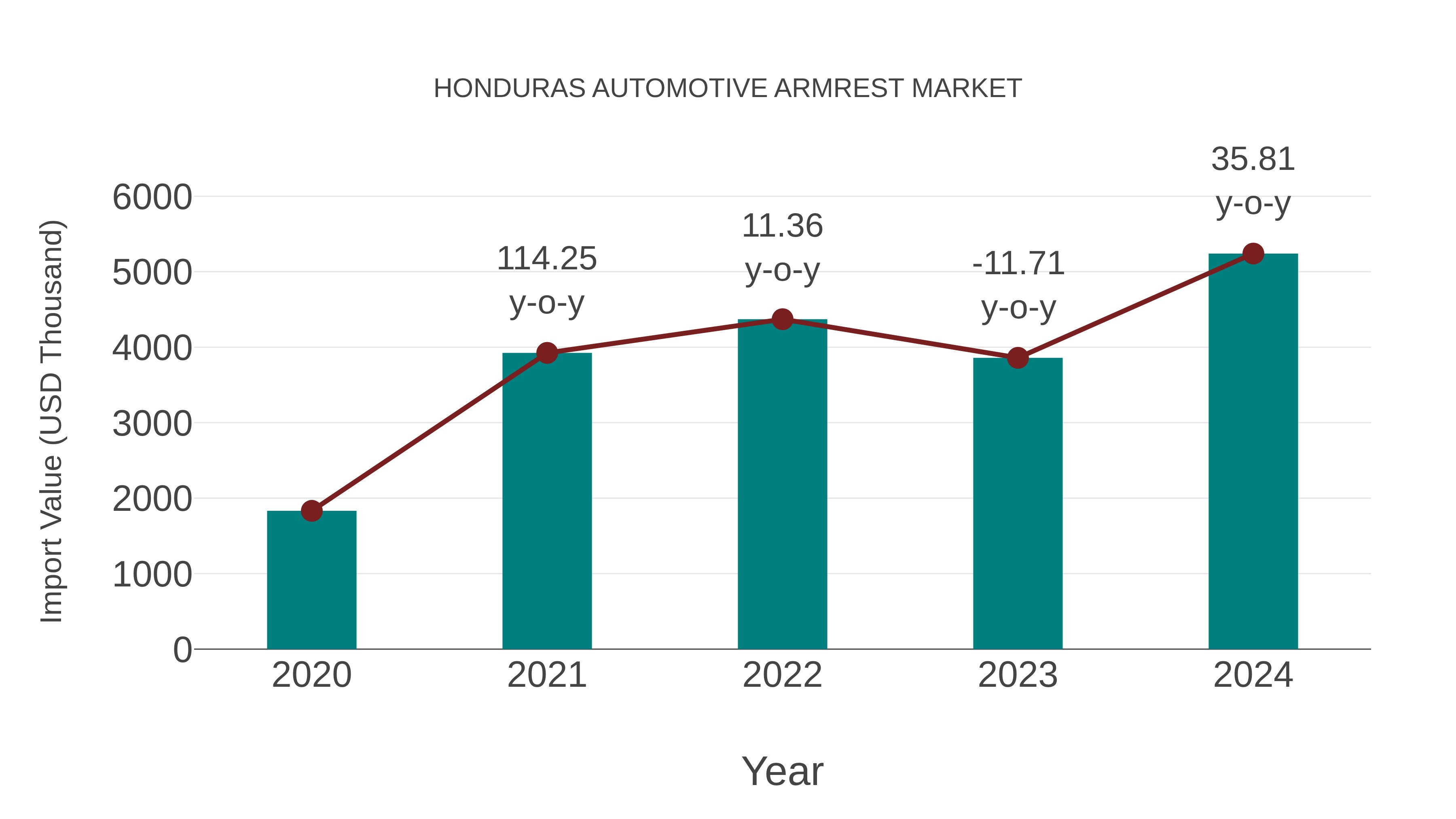 Honduras Automotive Armrest Market: Import Trend Analysis